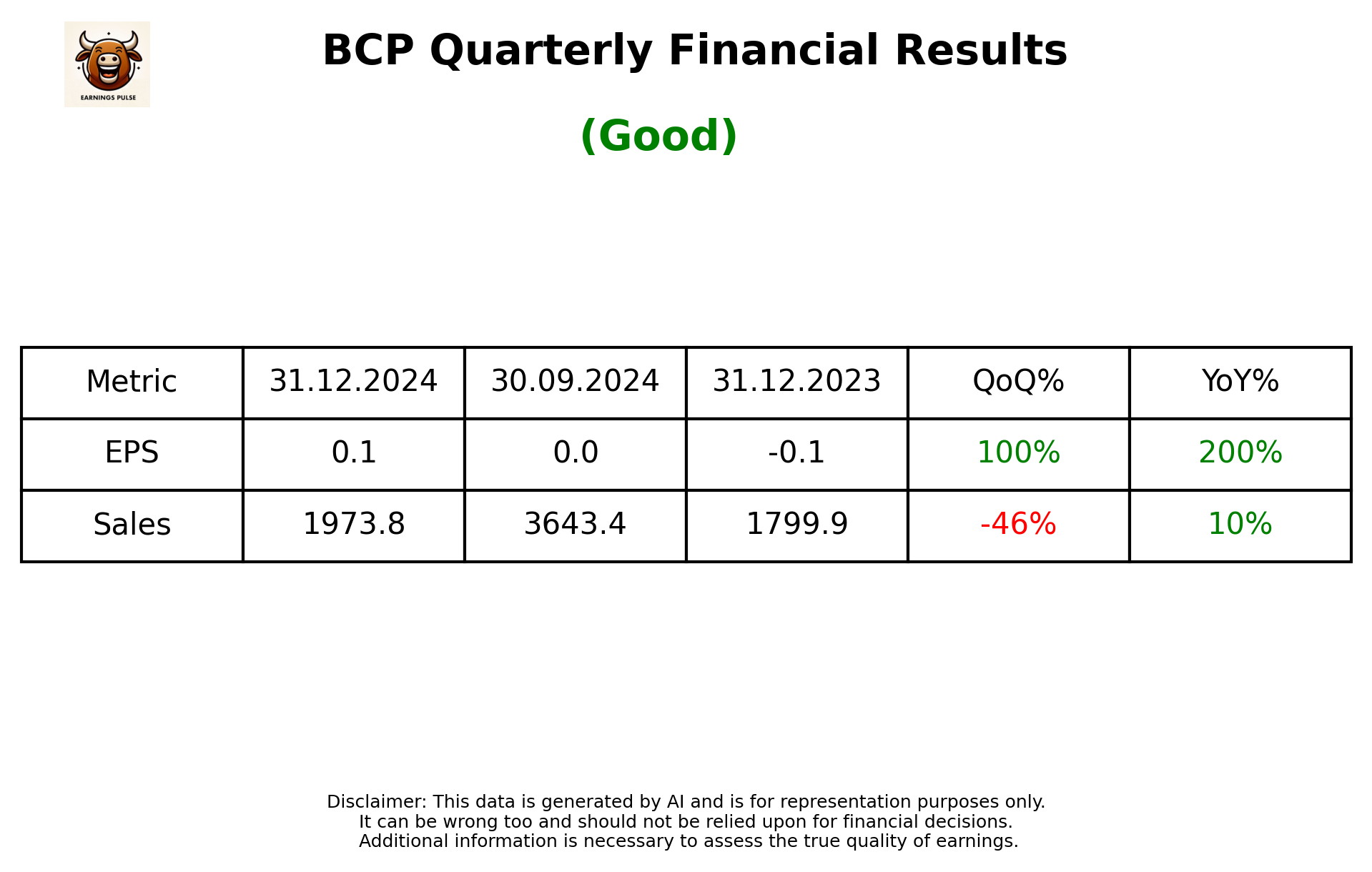 BCP Q3 2025 earnings summary