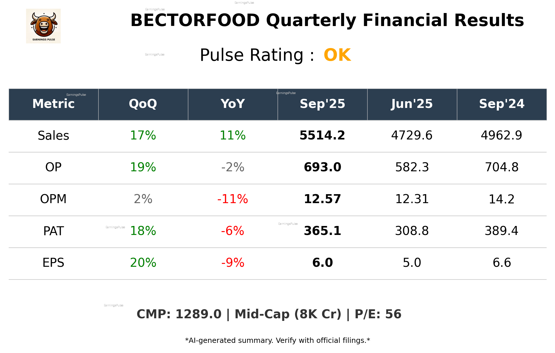 BECTORFOOD Q2 2026 earnings summary