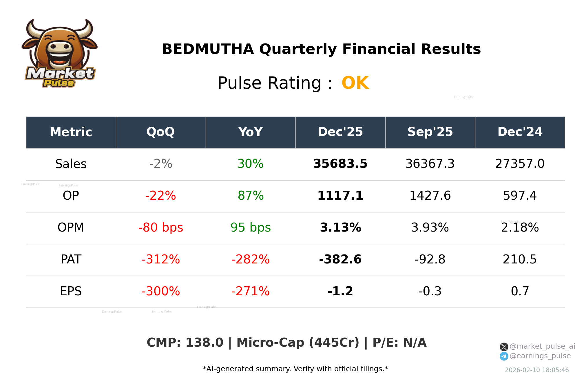 BEDMUTHA Q3 2026 earnings summary
