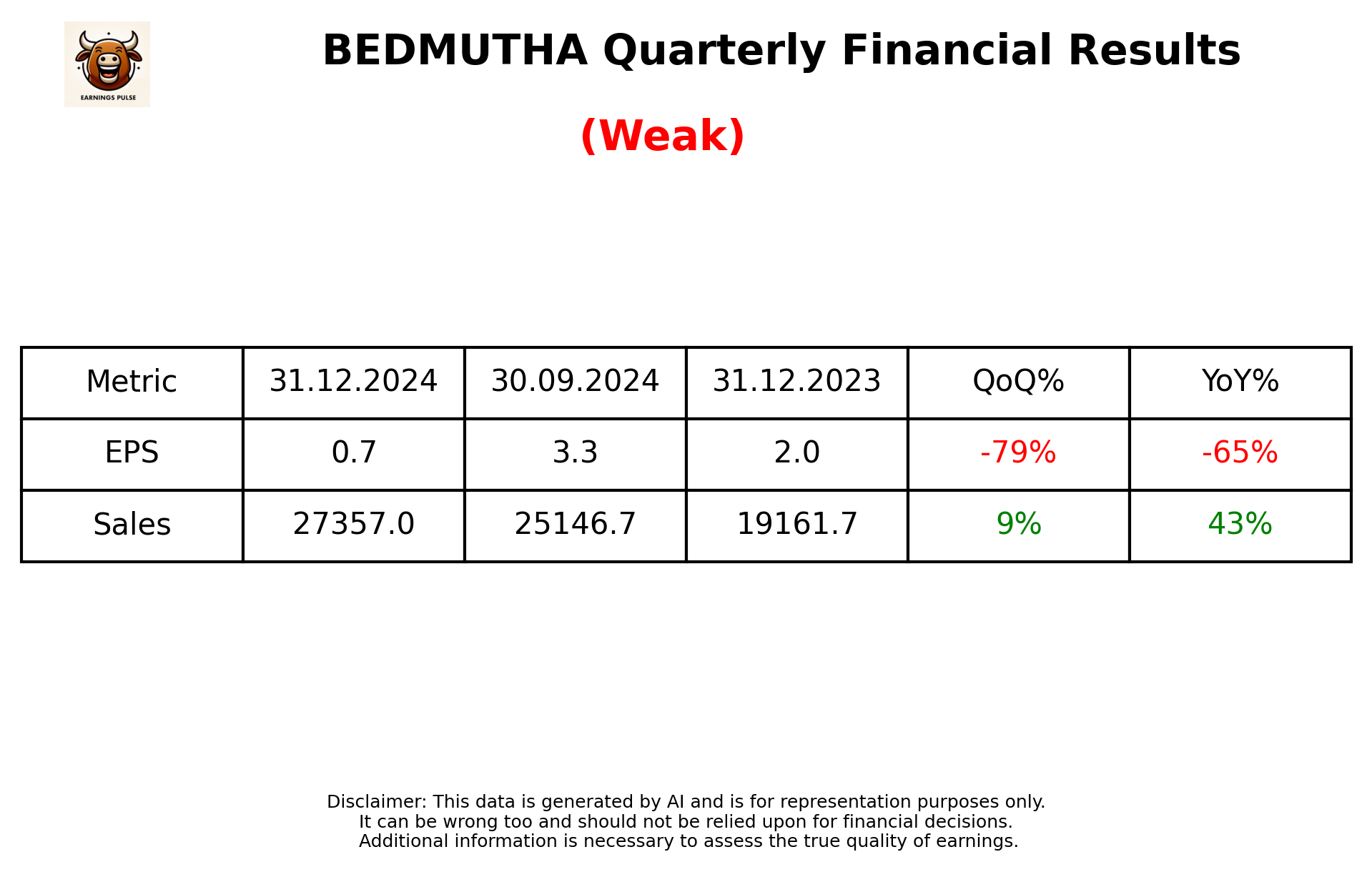 BEDMUTHA Q3 2025 earnings summary