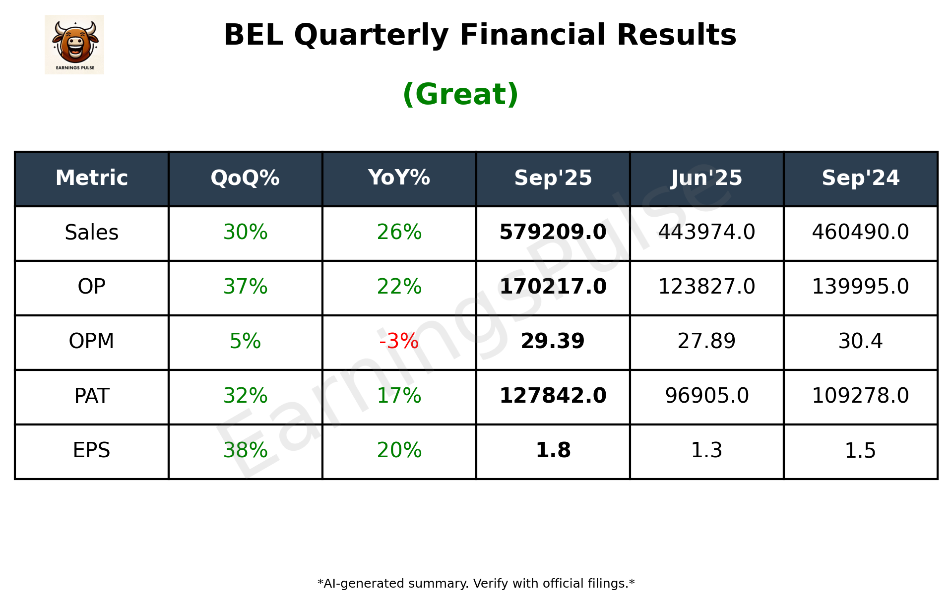 BEL Q2 2026 earnings summary