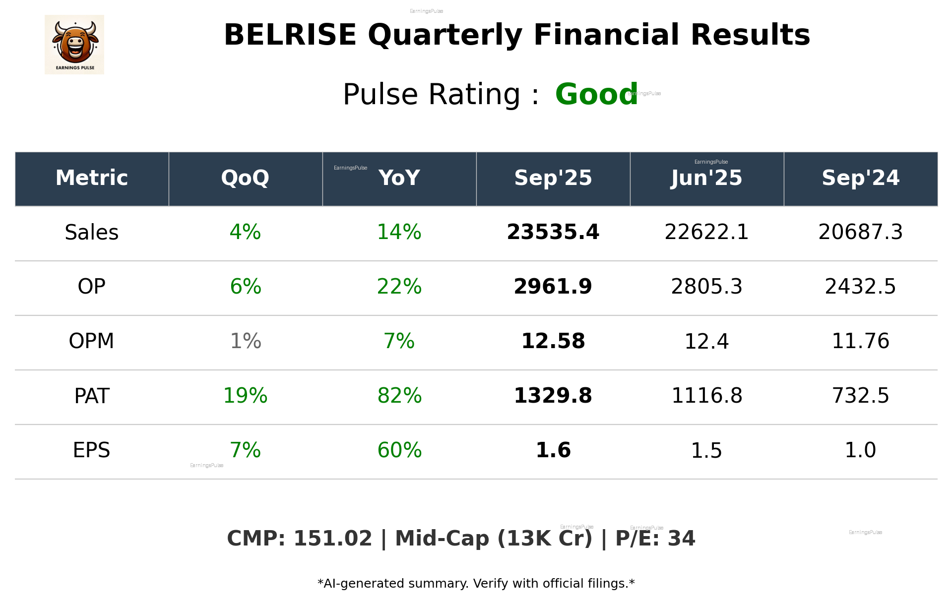 BELRISE Q2 2026 earnings summary
