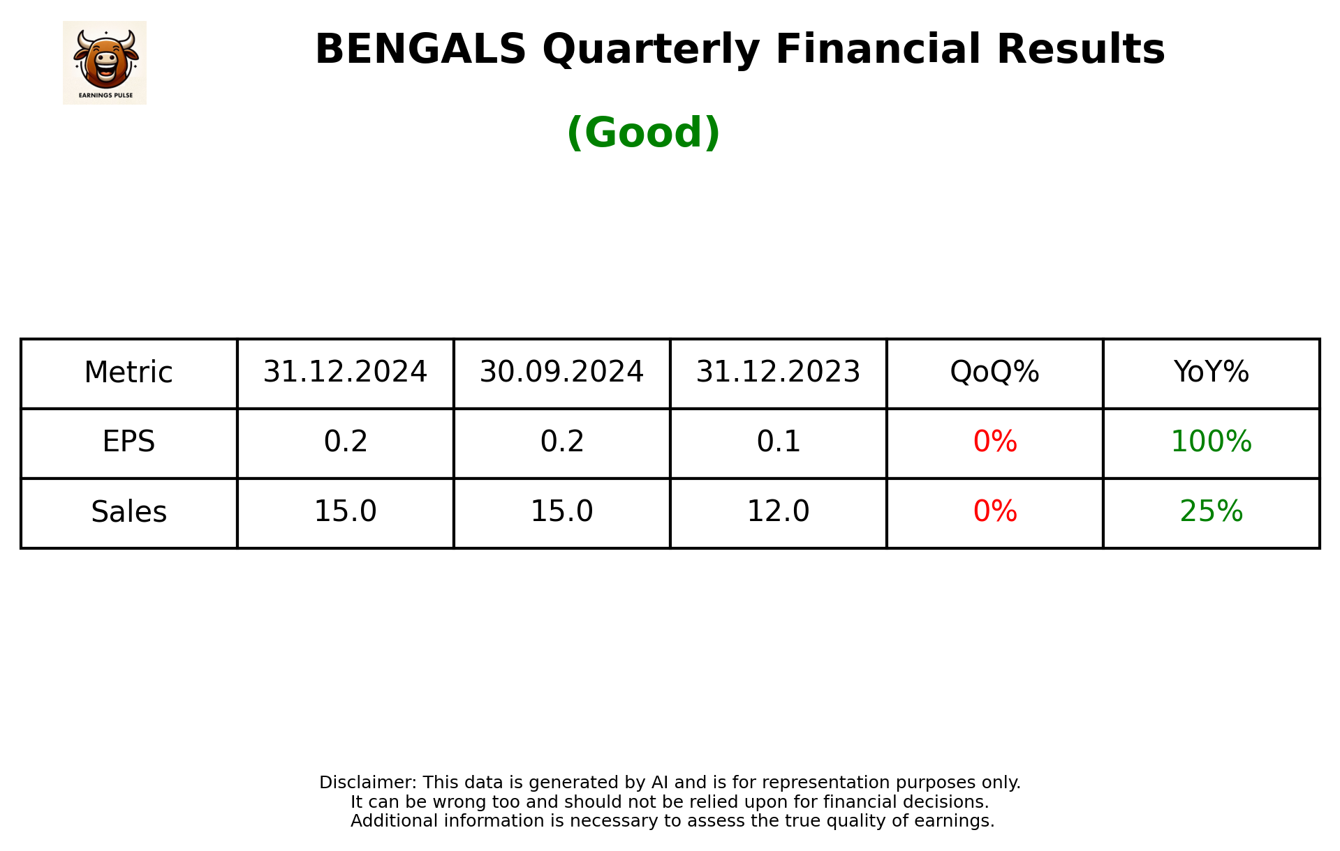 BENGALS Q3 2025 earnings summary