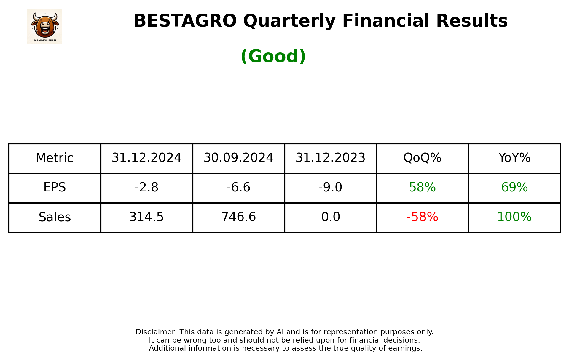 BESTAGRO Q3 2025 earnings summary