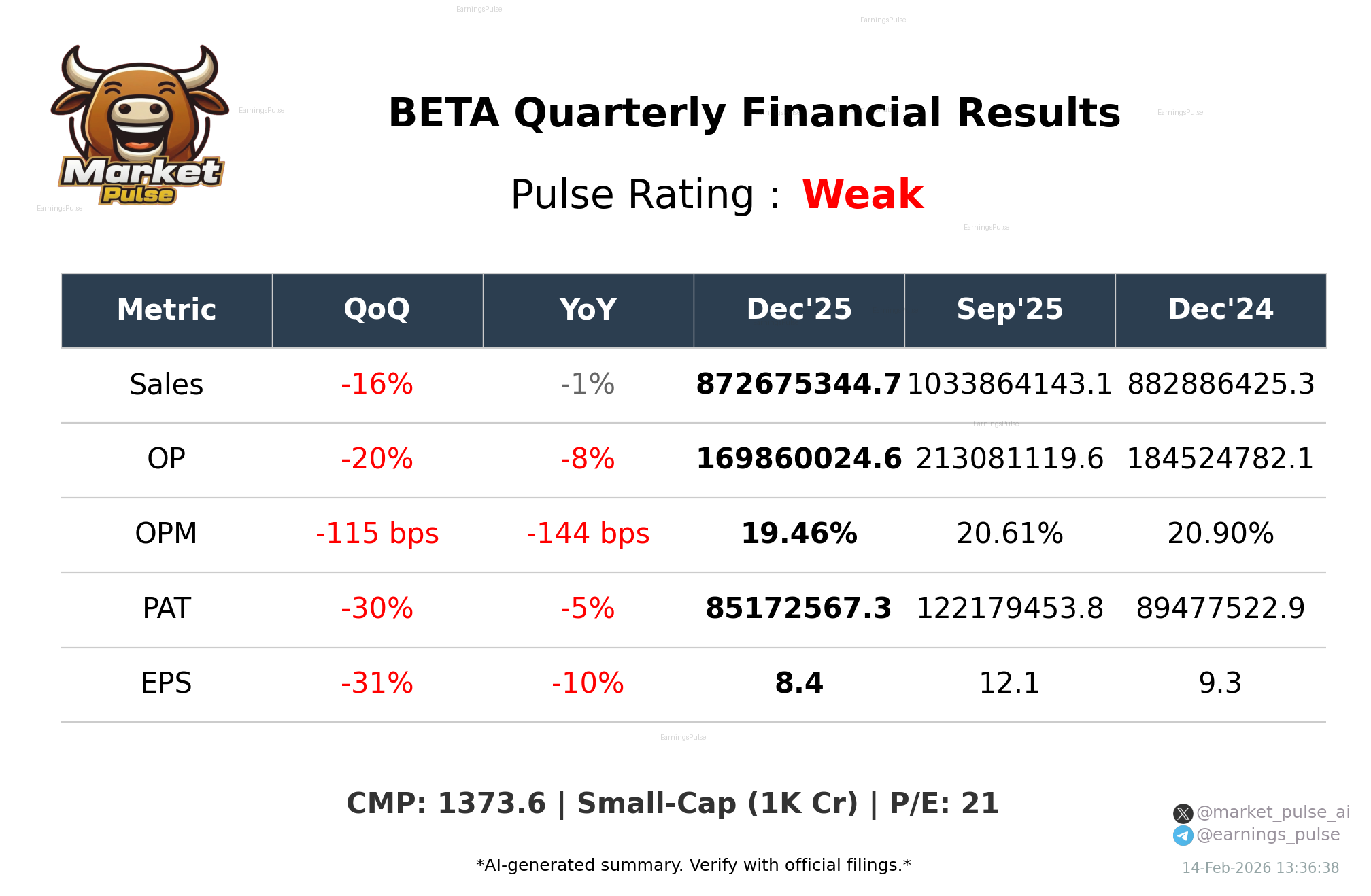 BETA Q3 2026 earnings summary