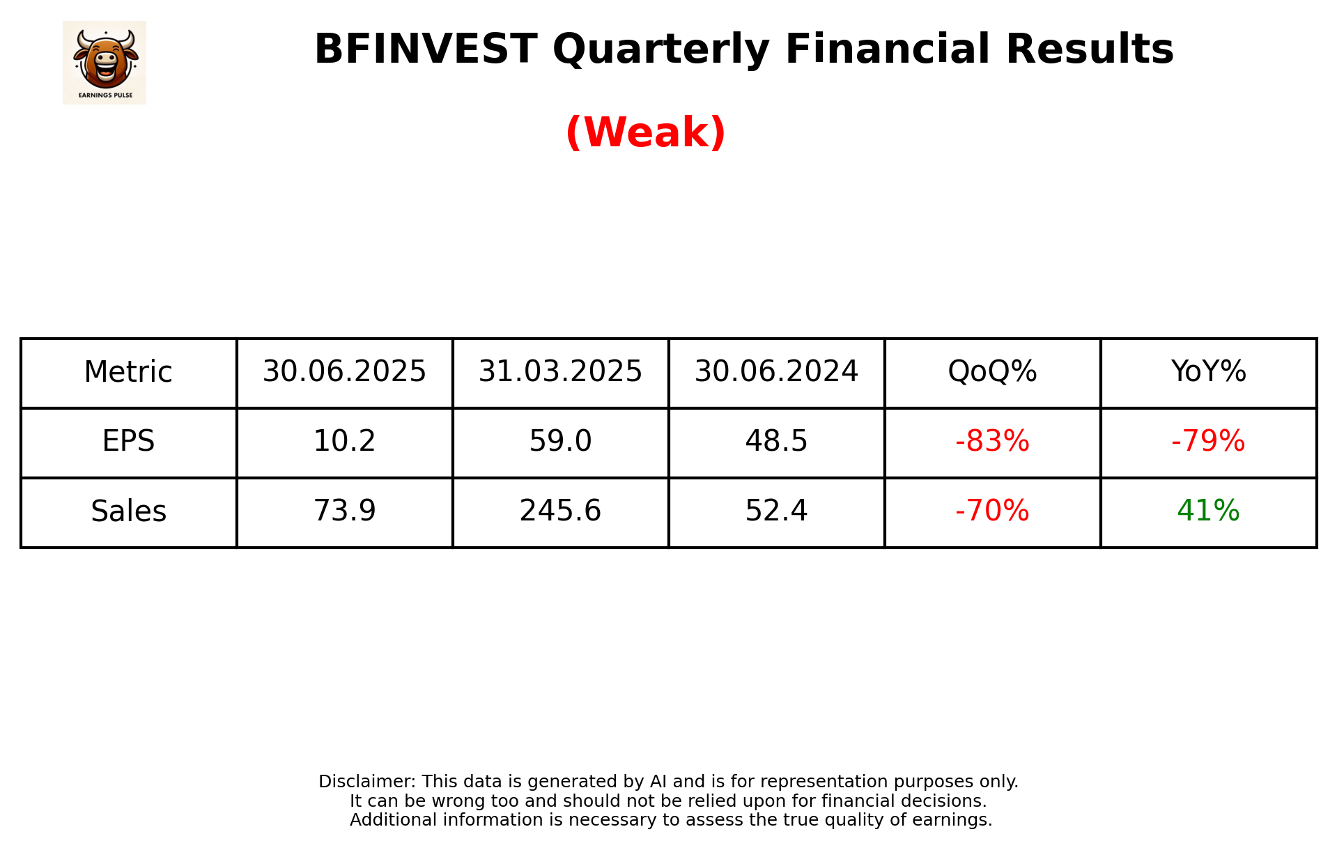 BFINVEST Q1 2026 earnings summary