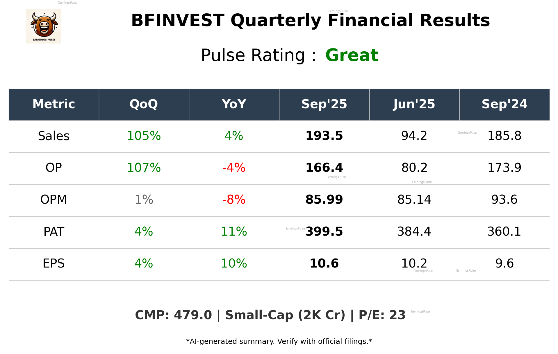 BFINVEST Q2 2026 earnings summary