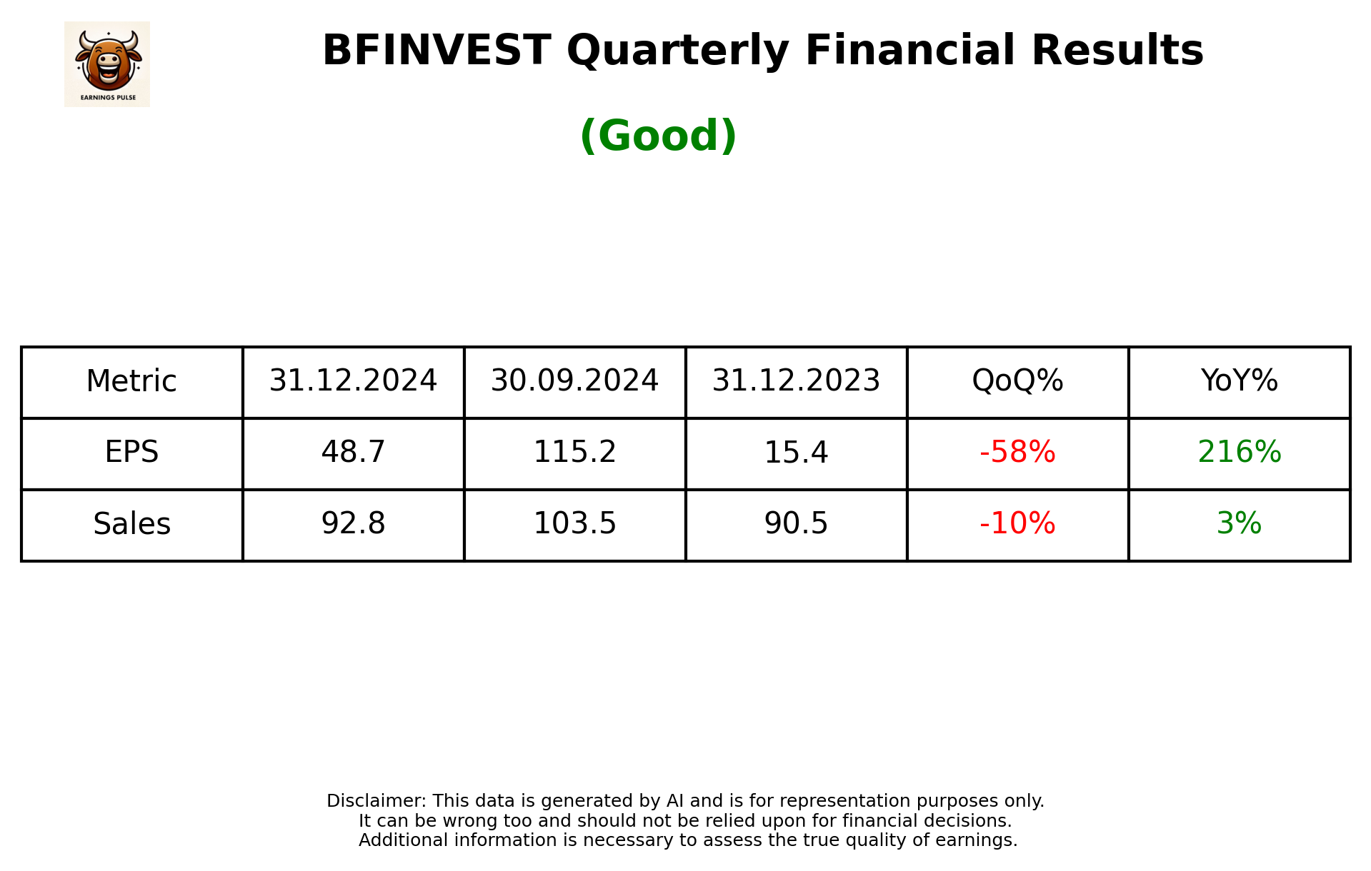 BFINVEST Q3 2025 earnings summary