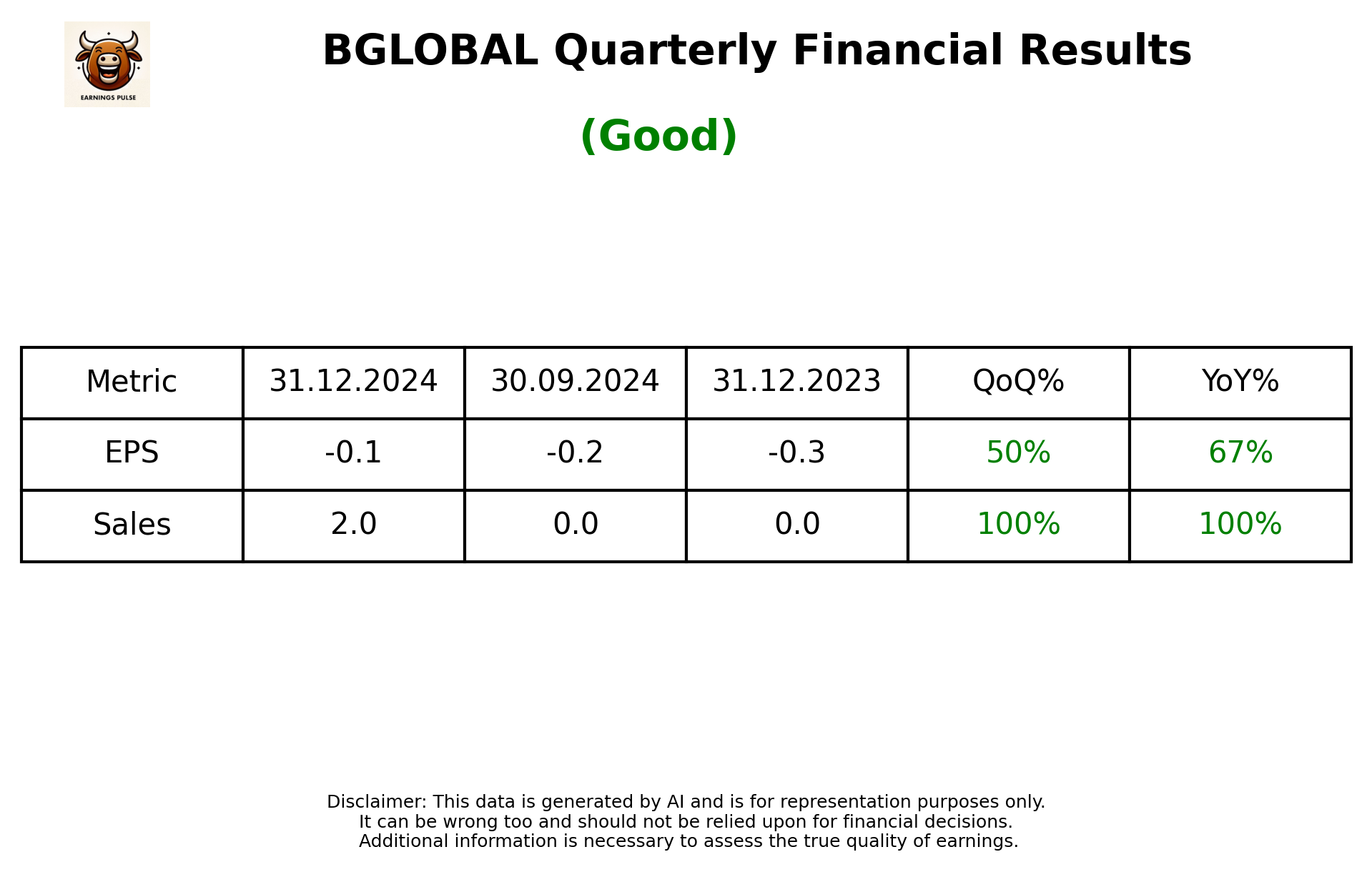 BGLOBAL Q3 2025 earnings summary