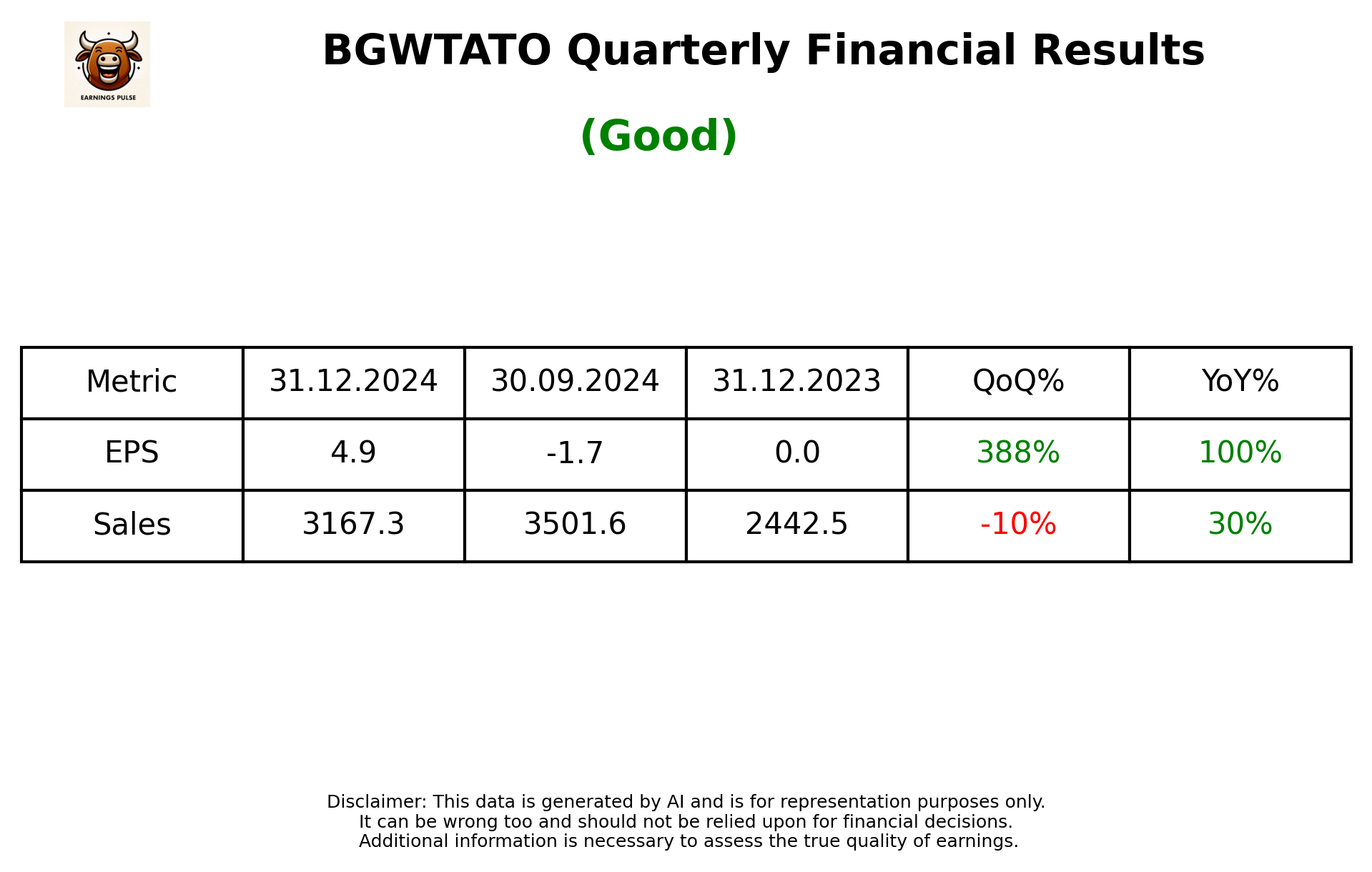 BGWTATO Q3 2025 earnings summary