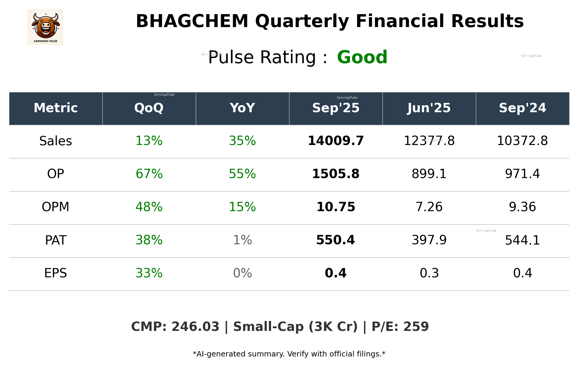 BHAGCHEM Q2 2026 earnings summary