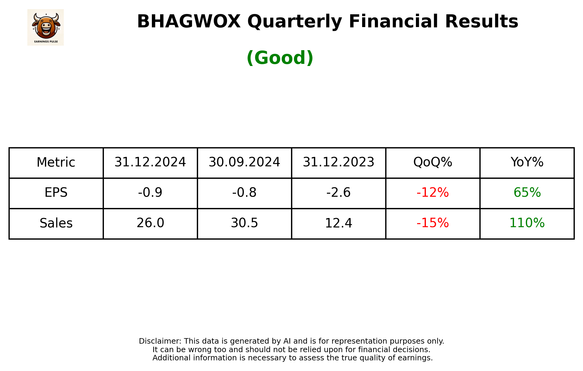BHAGWOX Q3 2025 earnings summary