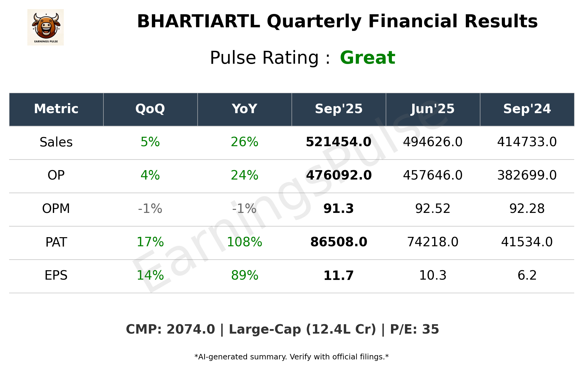 BHARTIARTL Q2 2026 earnings summary