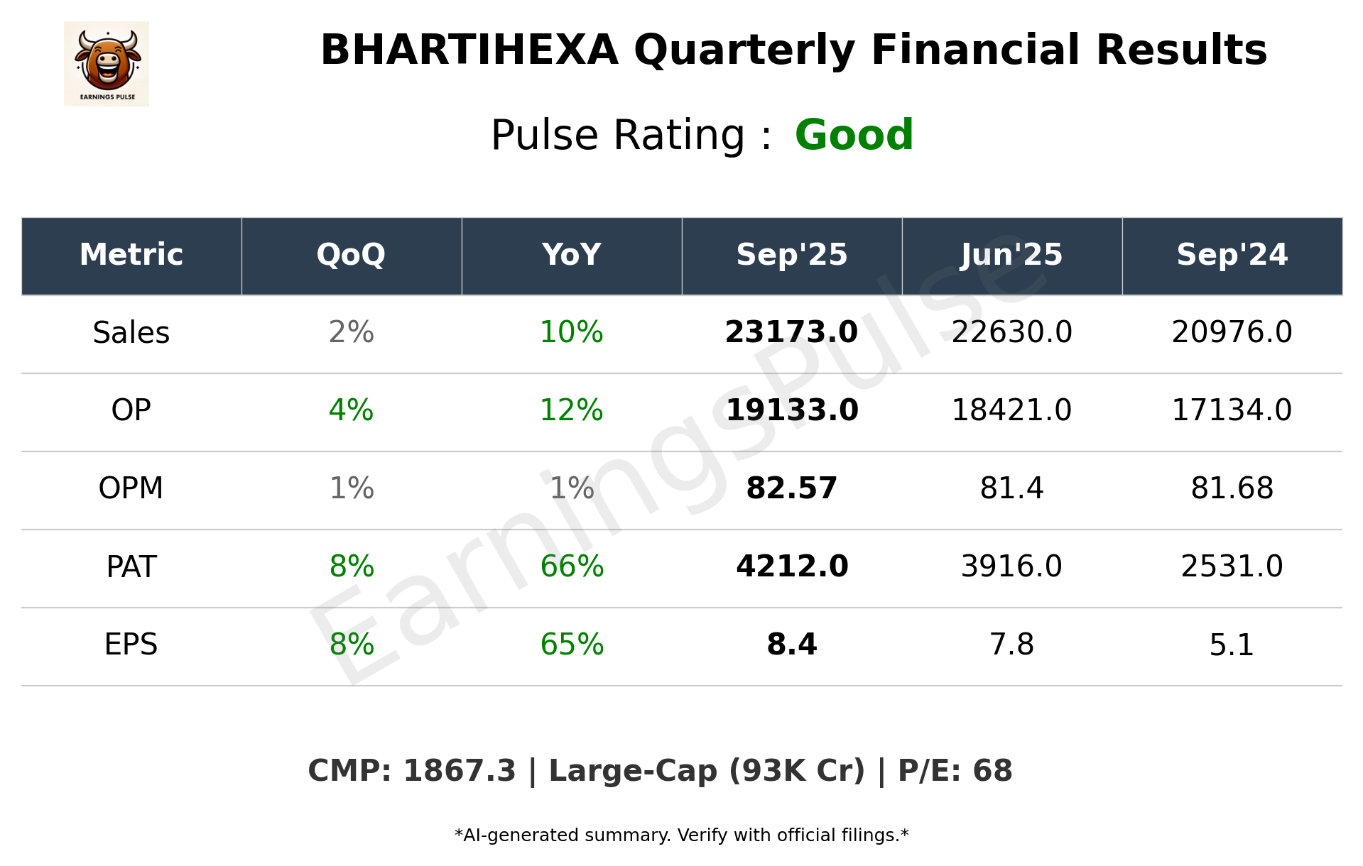 BHARTIHEXA Q2 2026 earnings summary