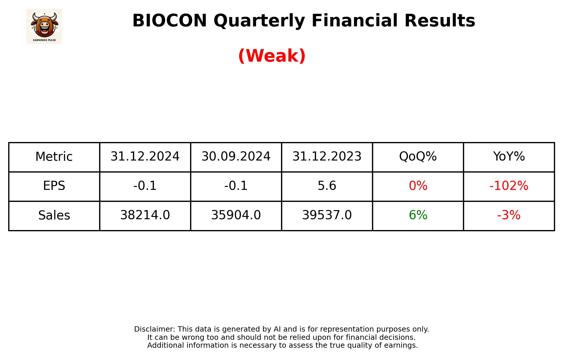 BIOCON Q3 2025 earnings summary