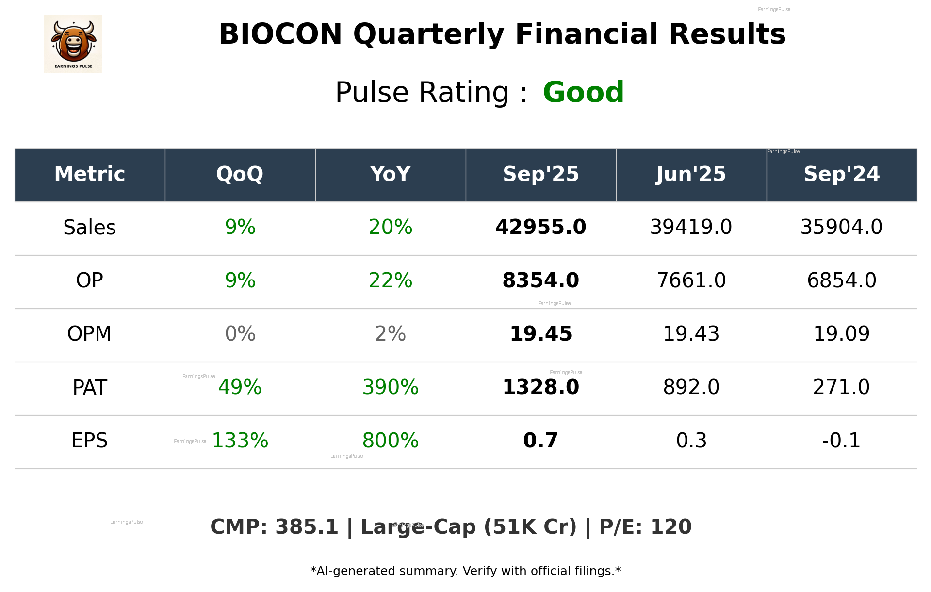 BIOCON Q2 2026 earnings summary