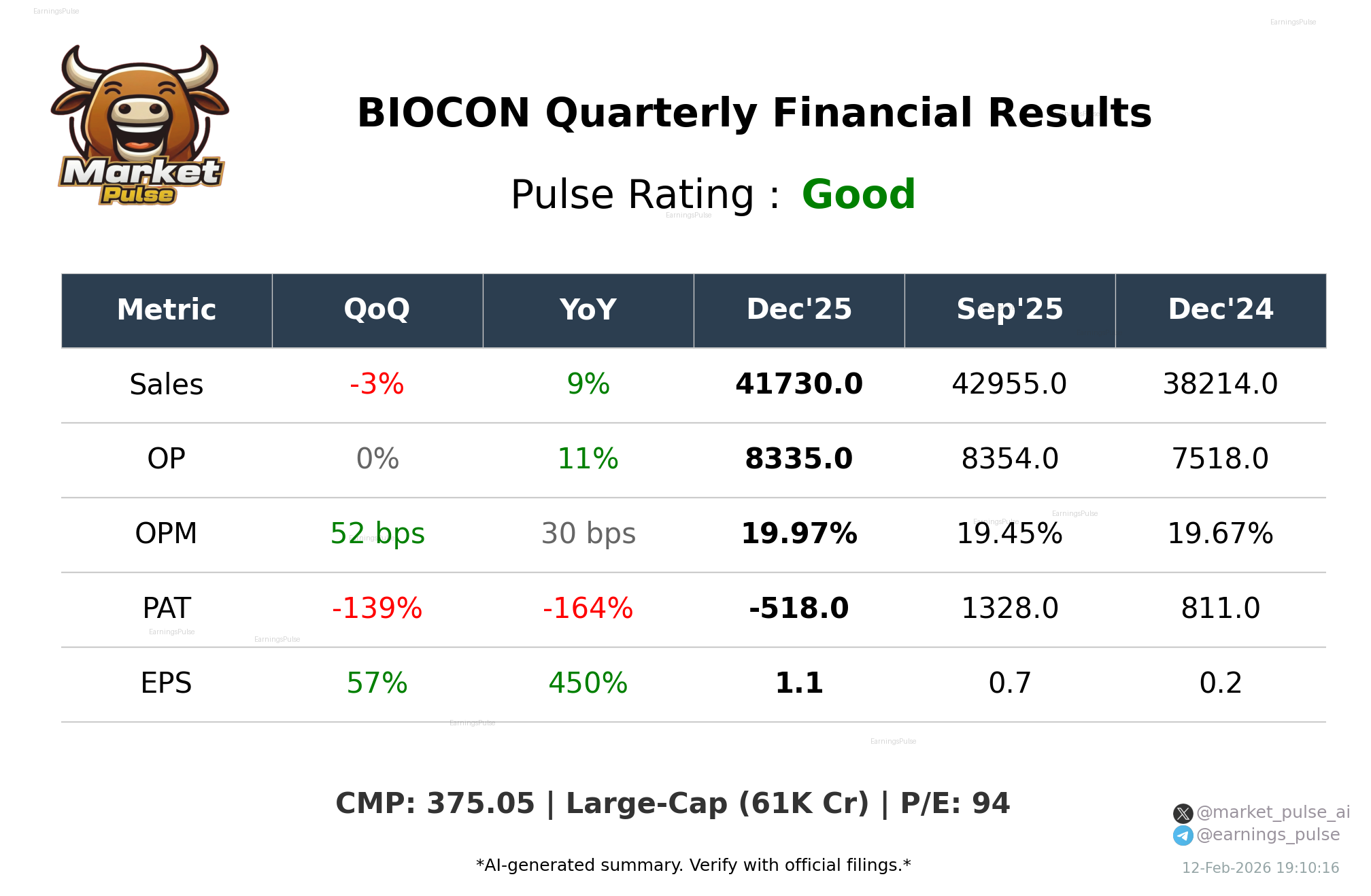 BIOCON Q3 2026 earnings summary