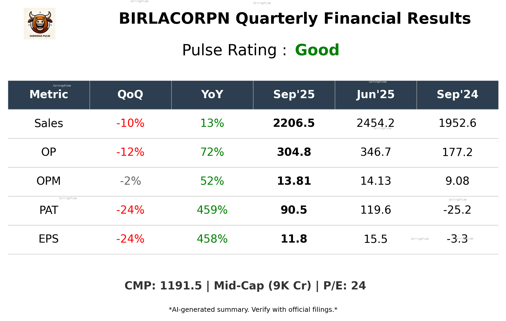 BIRLACORPN Q2 2026 earnings summary