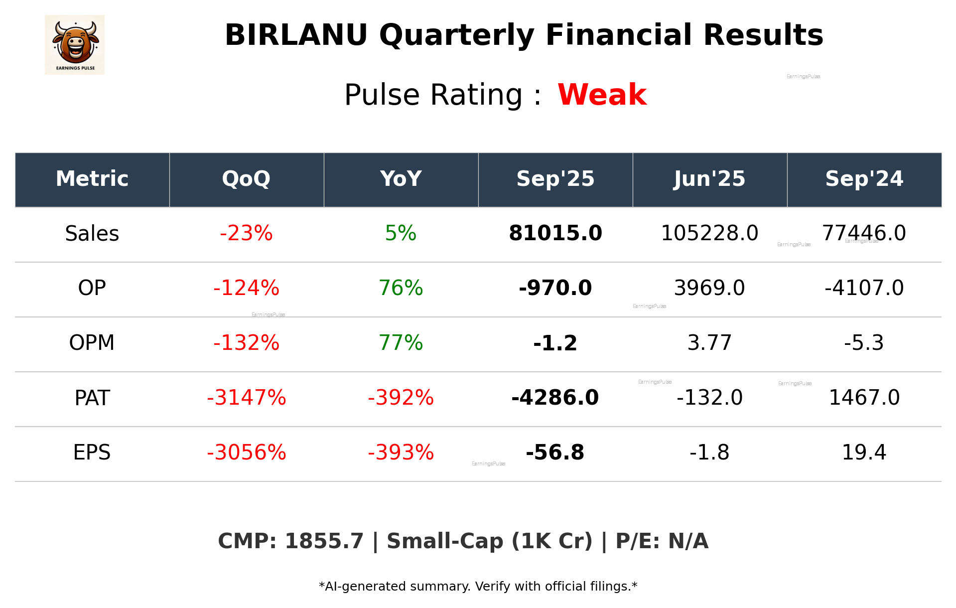 BIRLANU Q2 2026 earnings summary