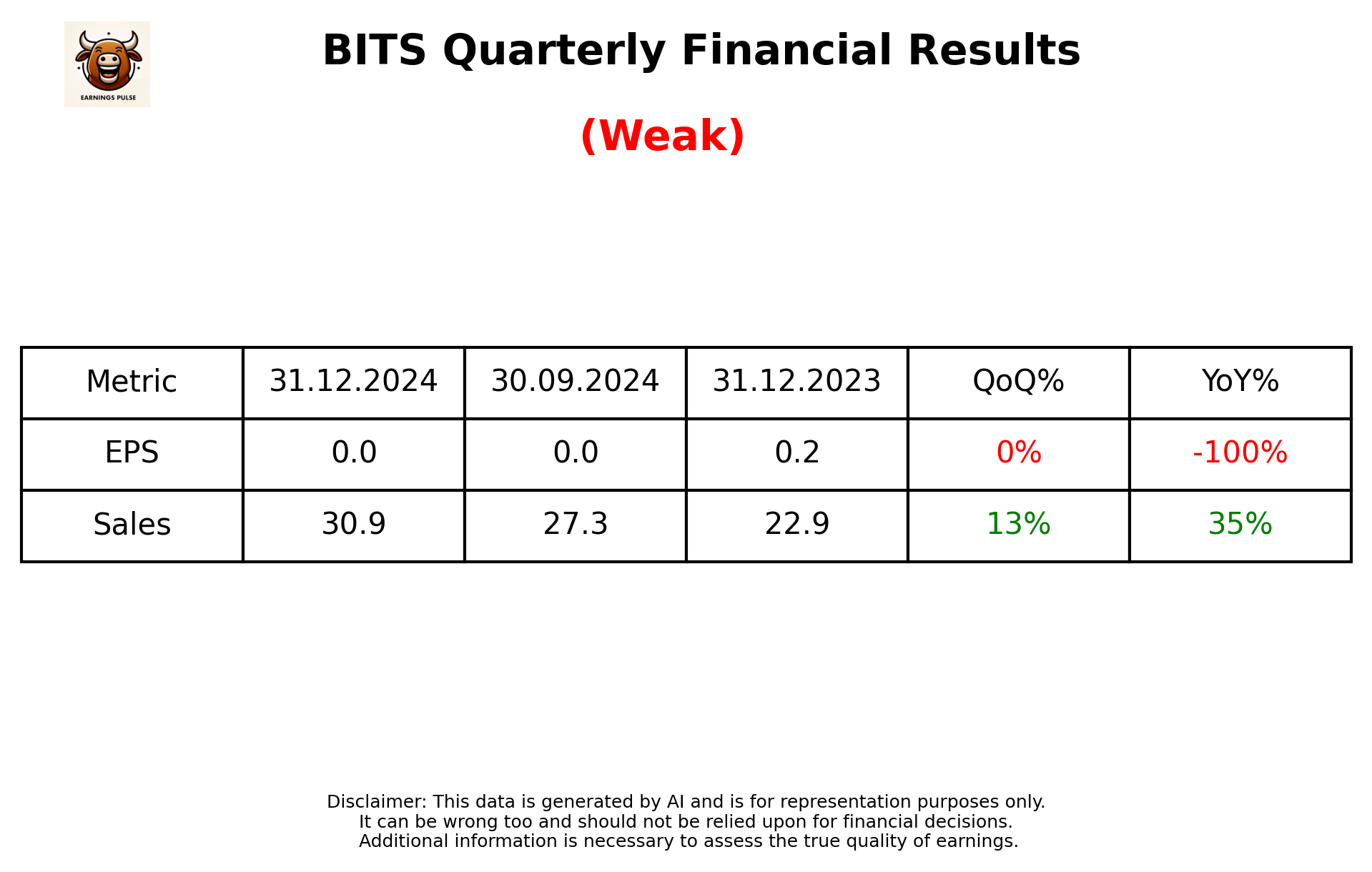 BITS Q3 2025 earnings summary