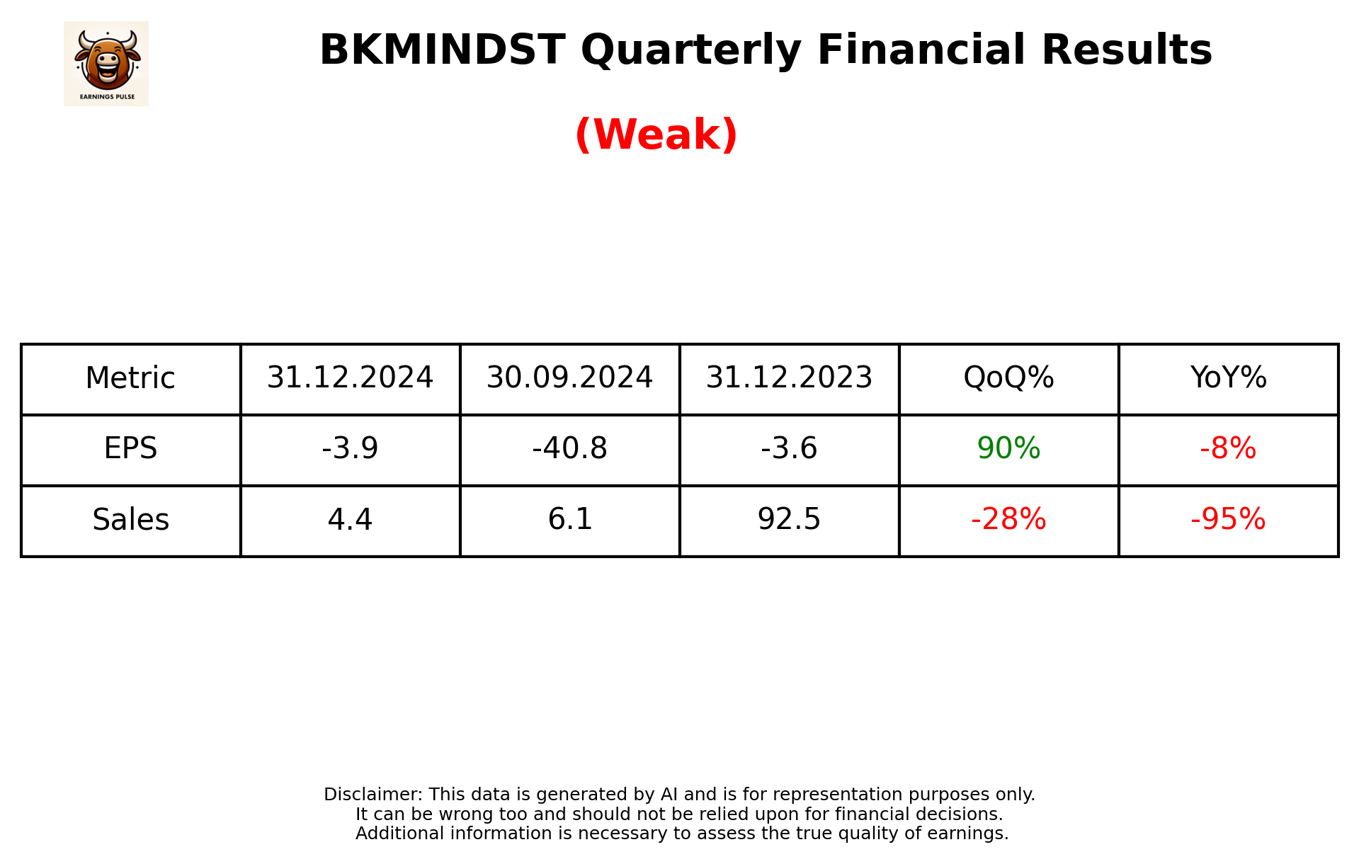 BKMINDST Q3 2025 earnings summary