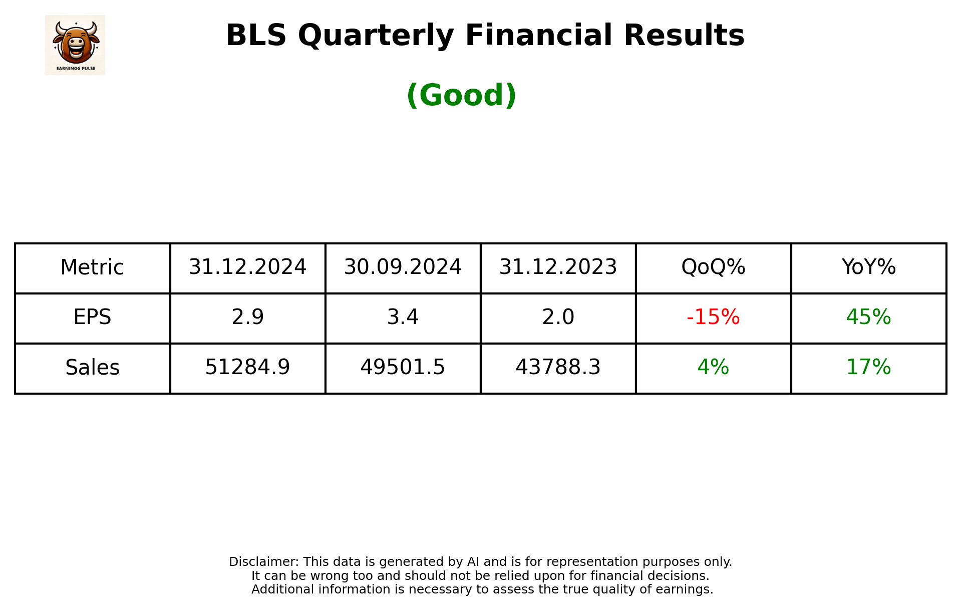 BLS Q3 2025 earnings summary
