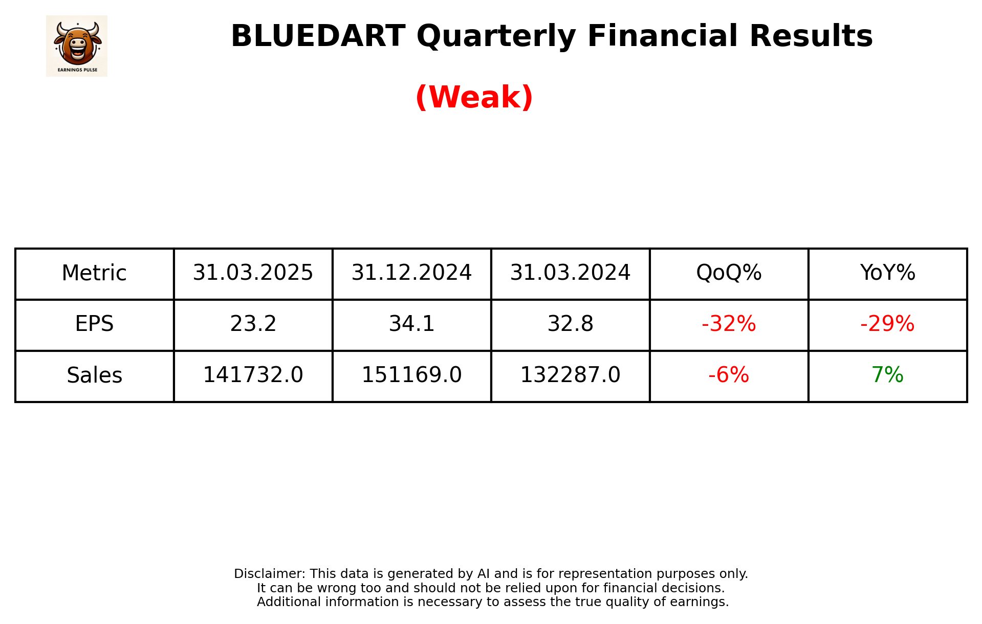 BLUEDART Q4 2025 earnings summary