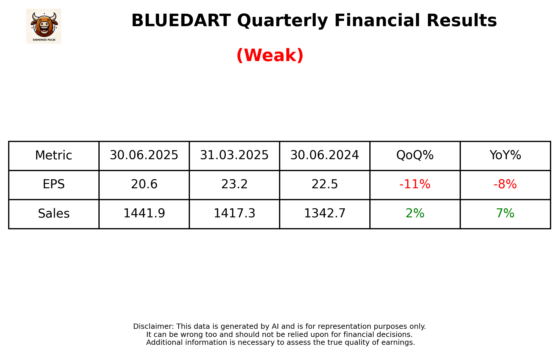 BLUEDART — earnings summary