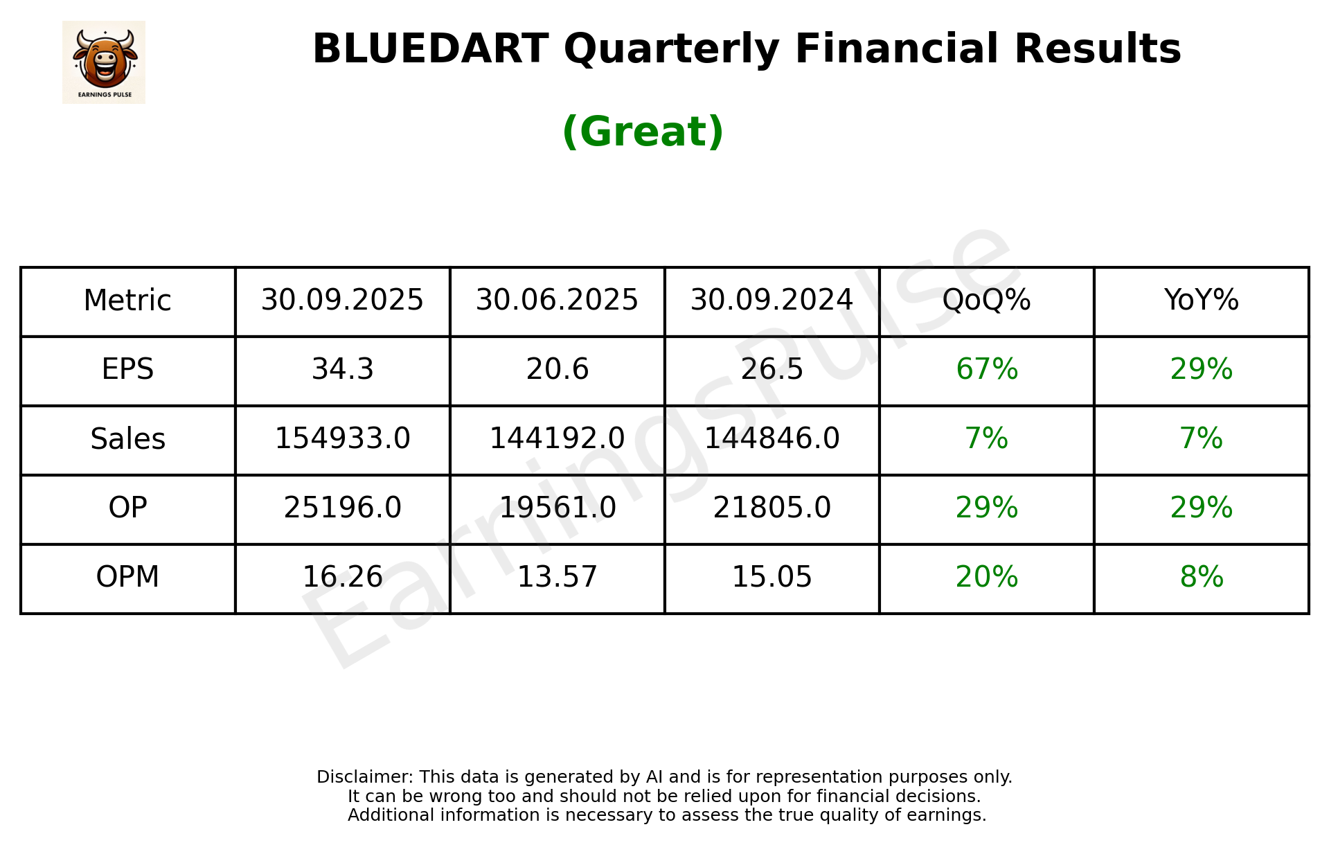 BLUEDART Q2 2026 earnings summary