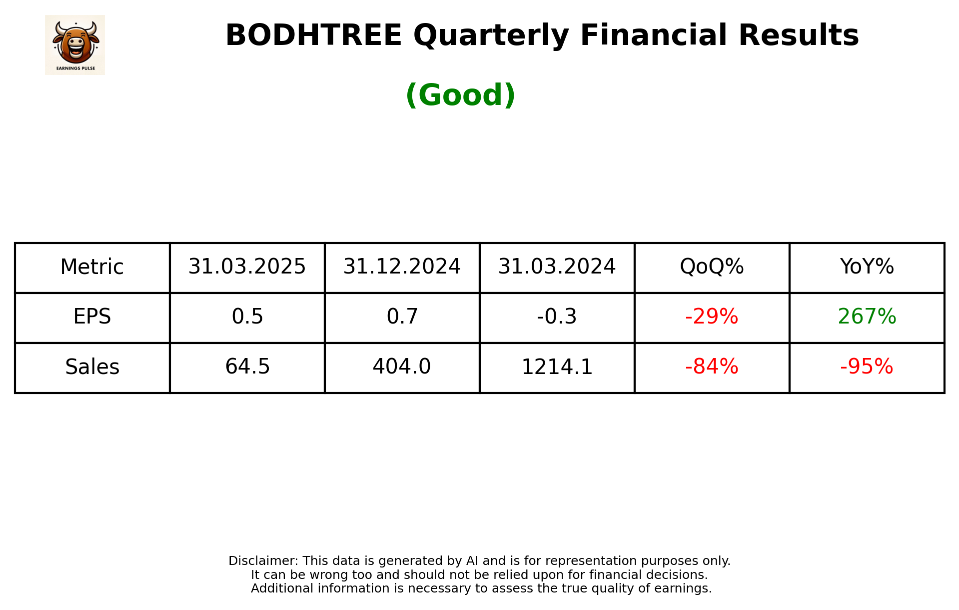BODHTREE Q4 2025 earnings summary