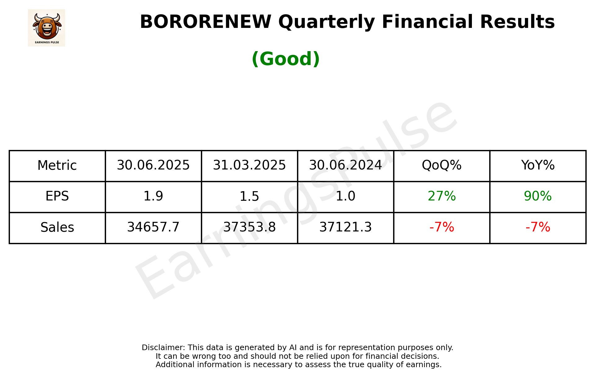 BORORENEW — earnings summary