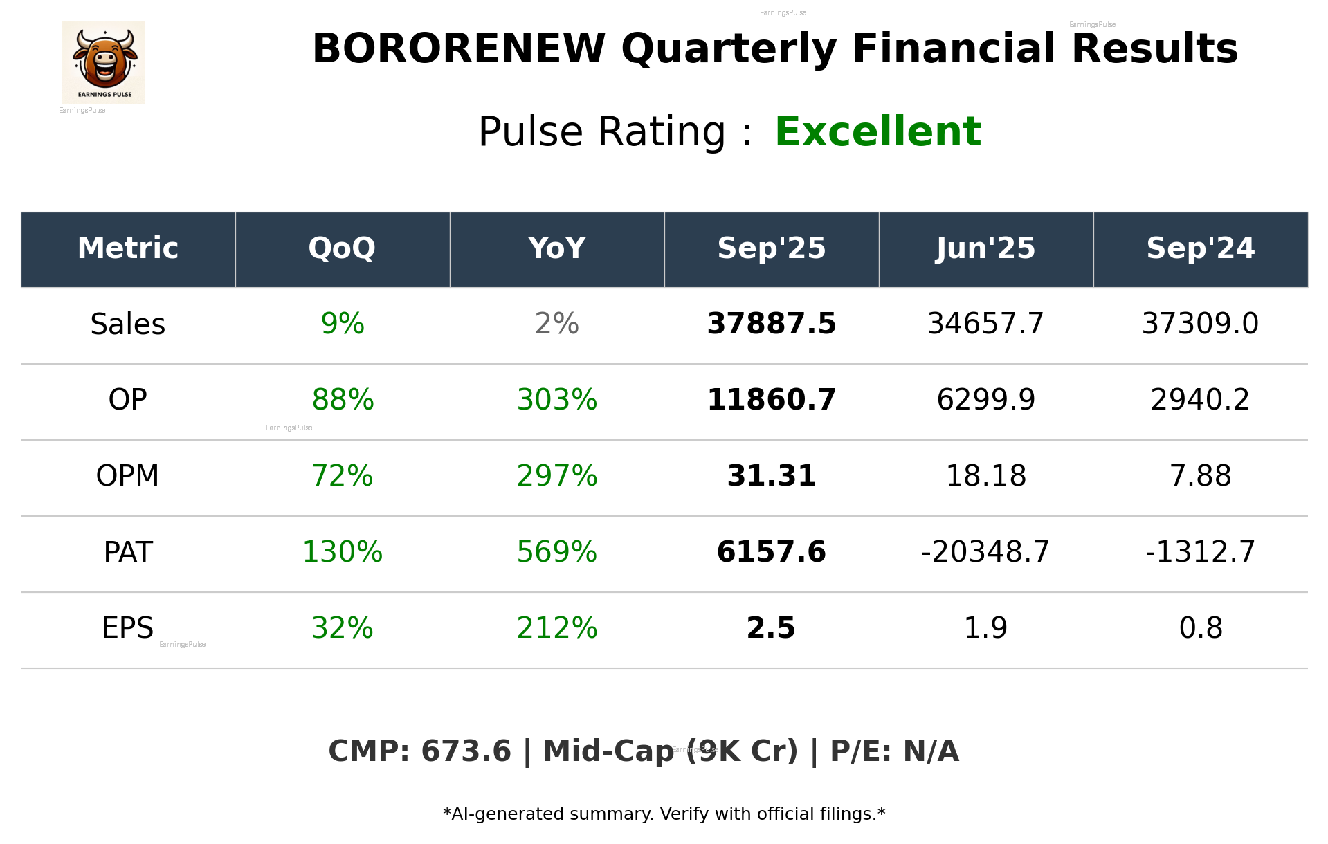 BORORENEW Q2 2026 earnings summary