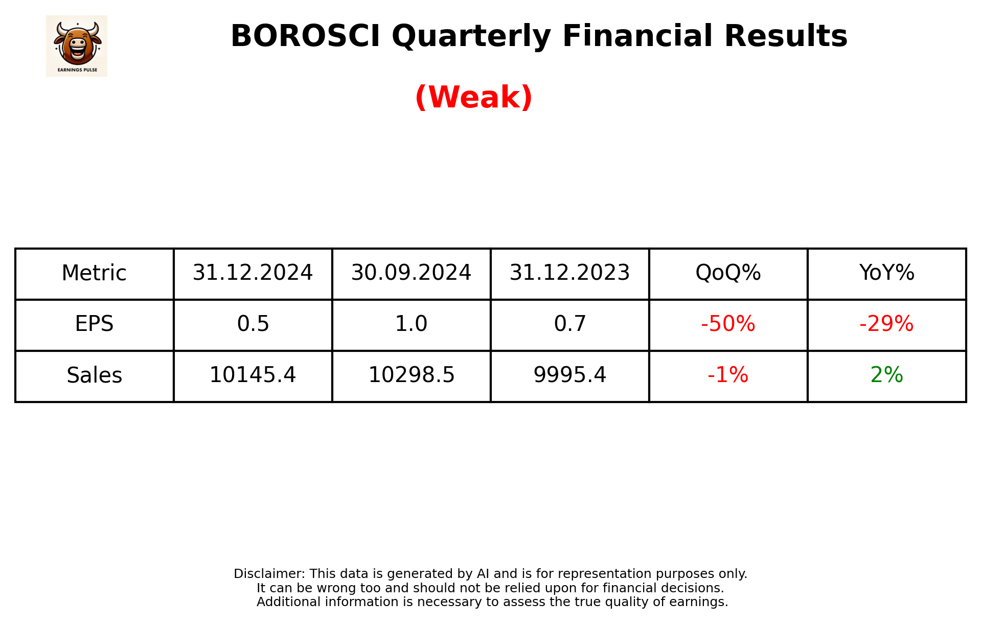 BOROSCI Q3 2025 earnings summary