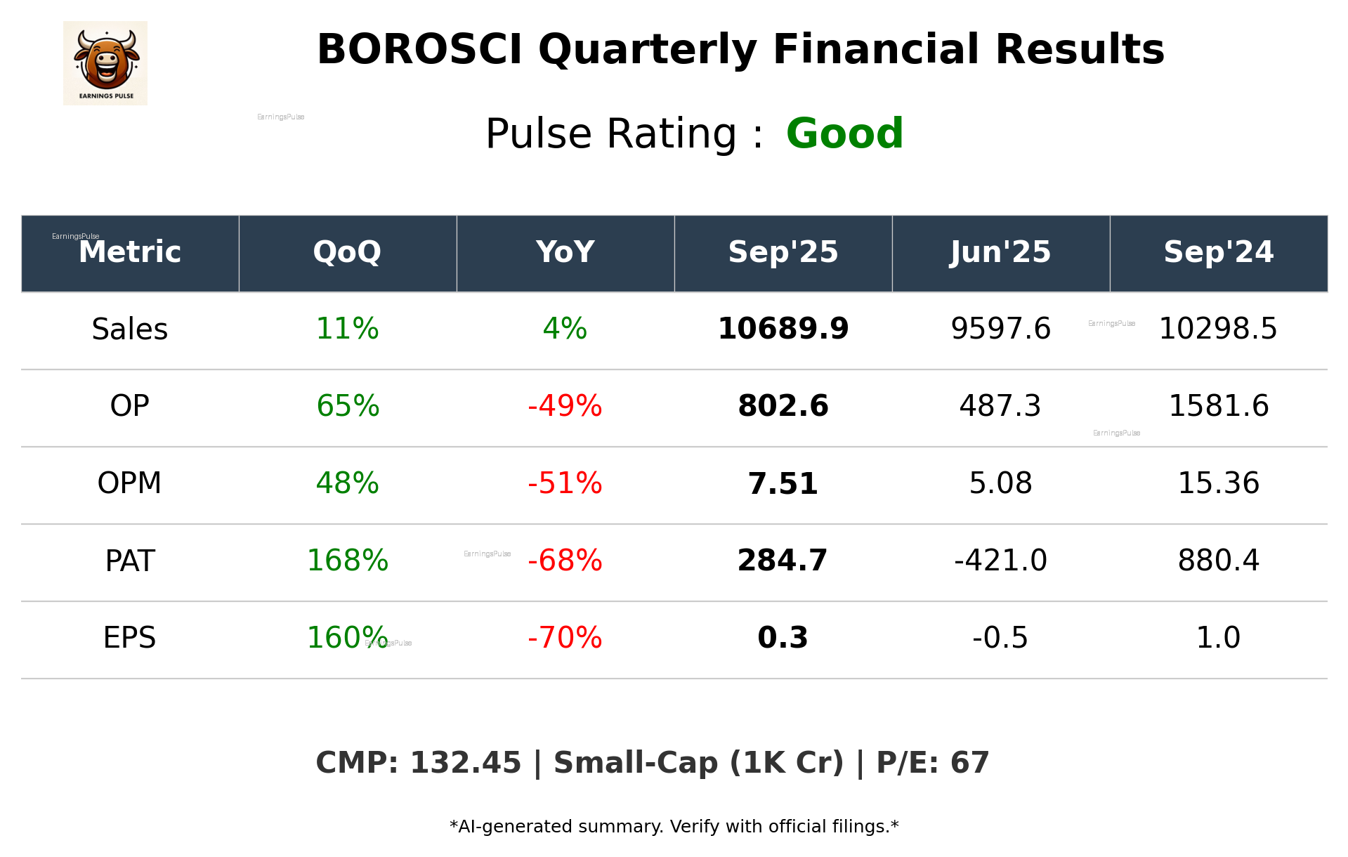 BOROSCI Q2 2026 earnings summary