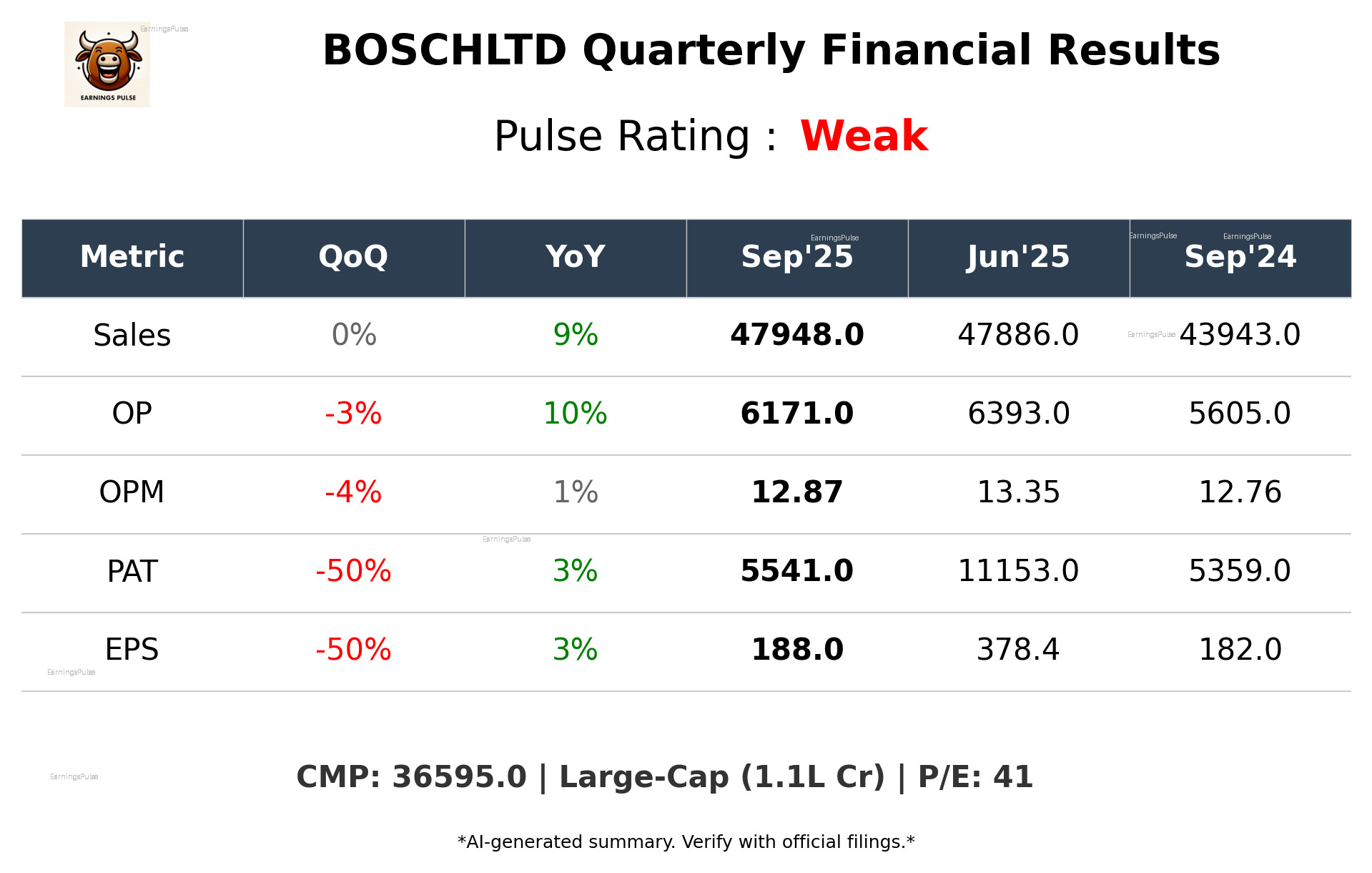 BOSCHLTD Q2 2026 earnings summary