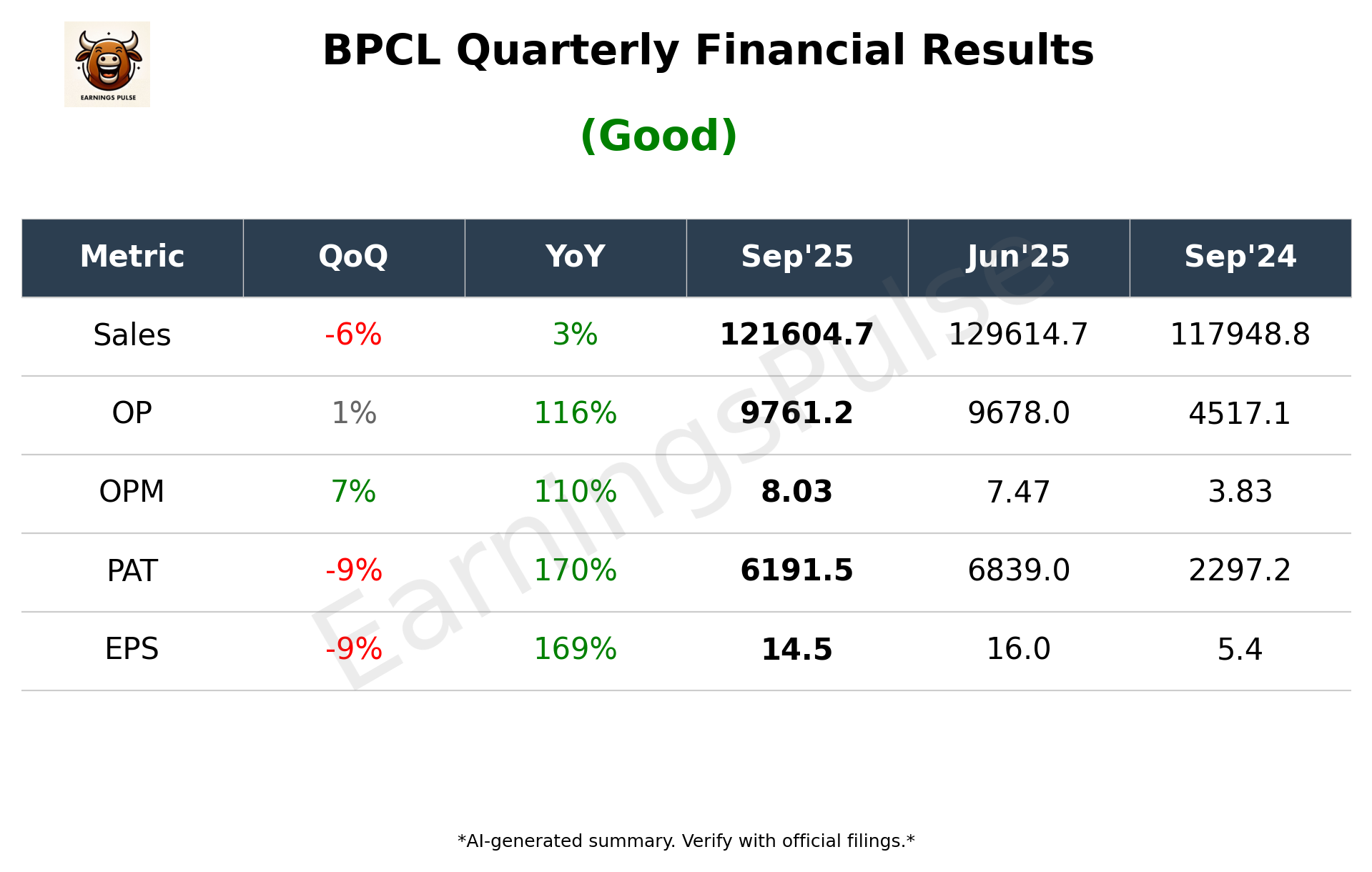 BPCL Q2 2026 earnings summary