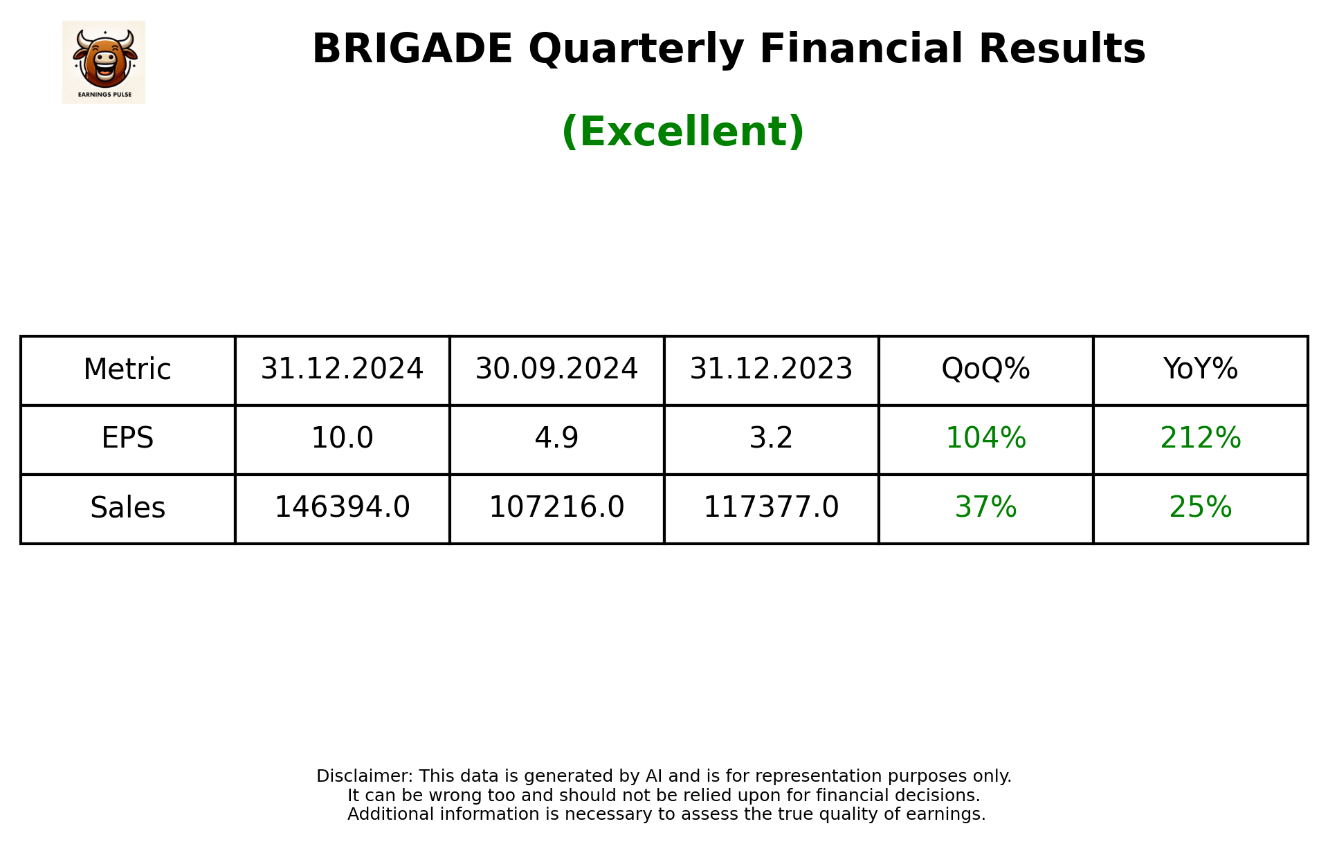 BRIGADE Q3 2025 earnings summary