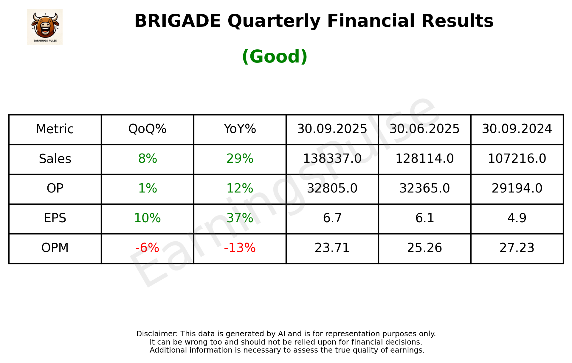 BRIGADE Q2 2026 earnings summary