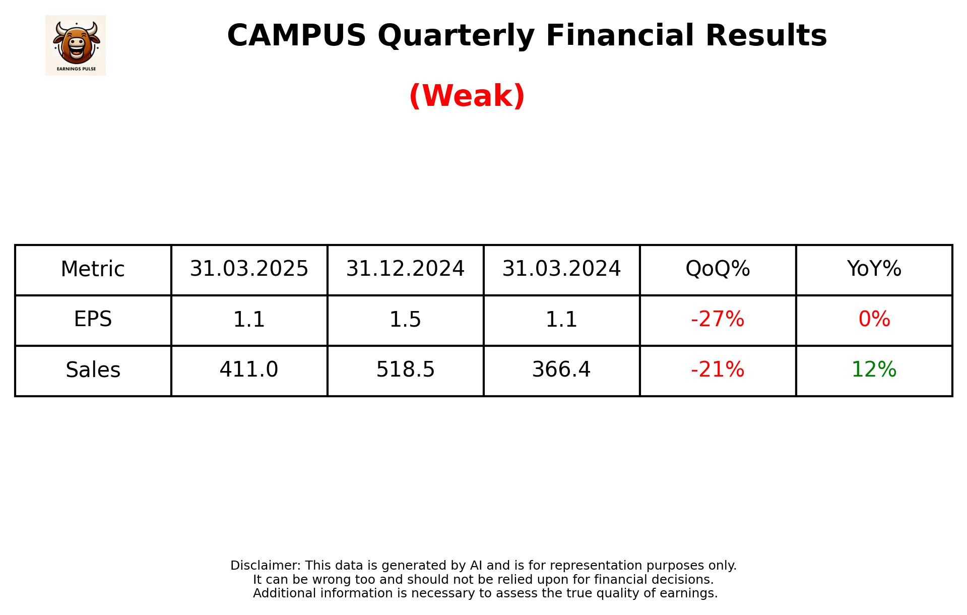 CAMPUS — earnings summary