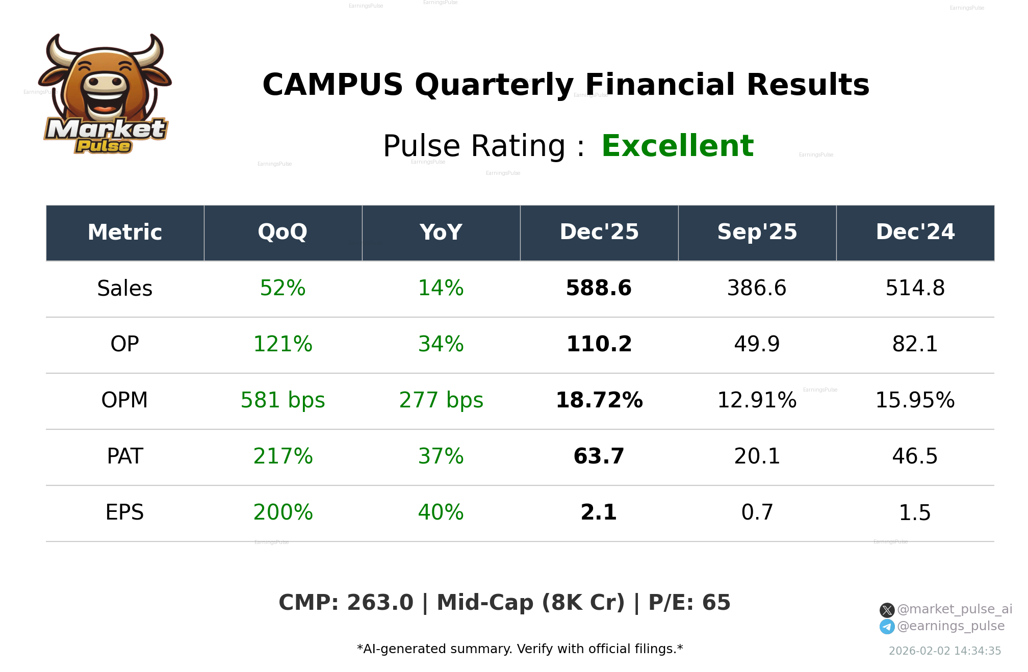 CAMPUS Q3 2026 earnings summary