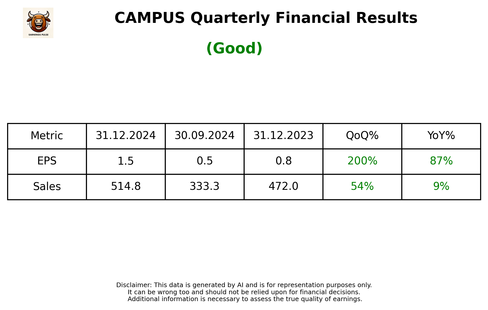 CAMPUS Q3 2025 earnings summary
