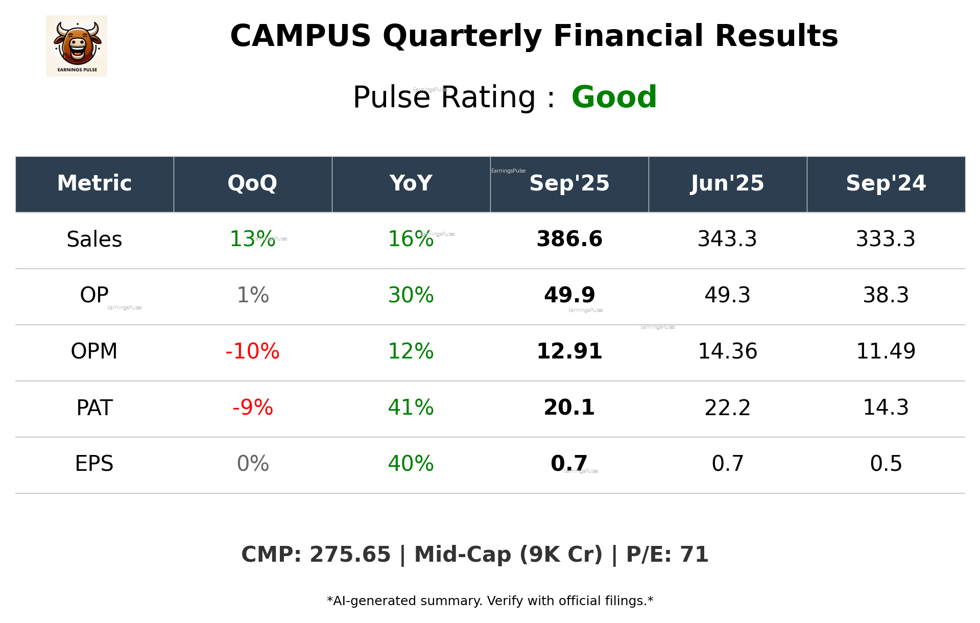 CAMPUS Q2 2026 earnings summary