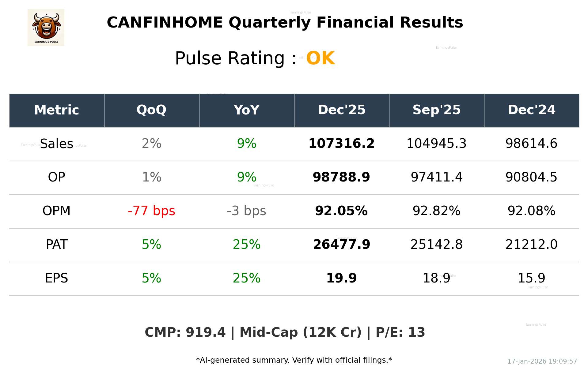 CANFINHOME Q3 2026 earnings summary