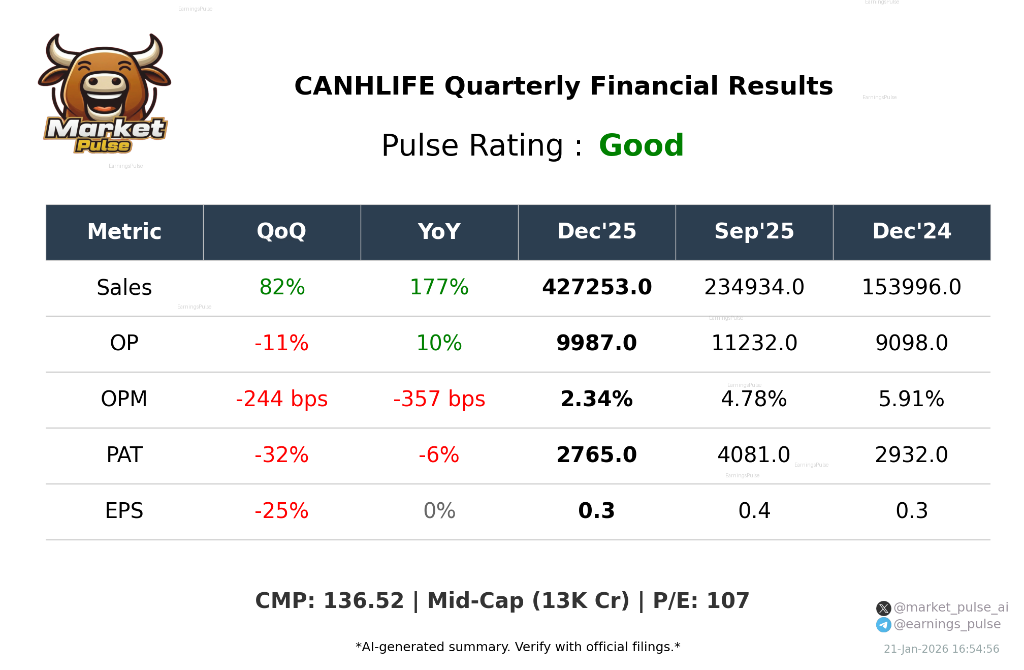 CANHLIFE Q3 2026 earnings summary