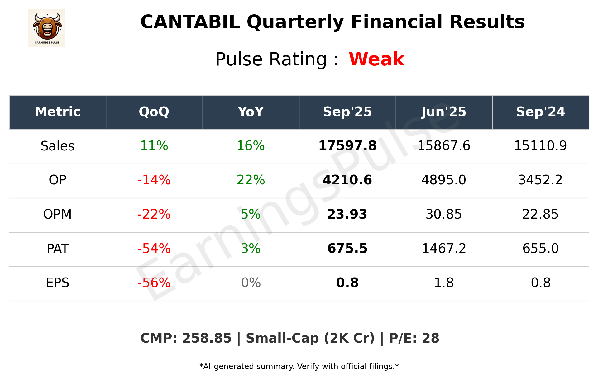 CANTABIL — earnings summary