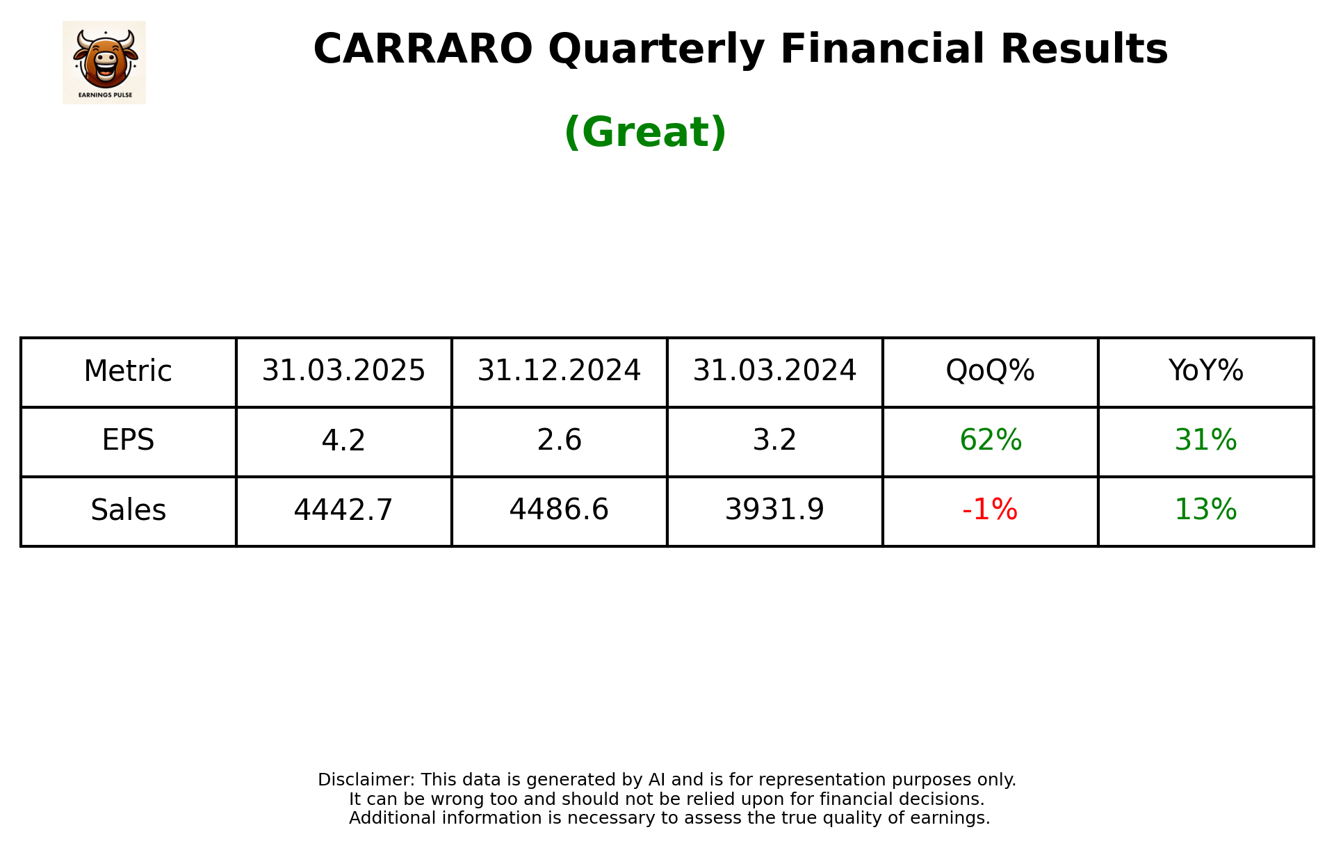 CARRARO Q4 2025 earnings summary