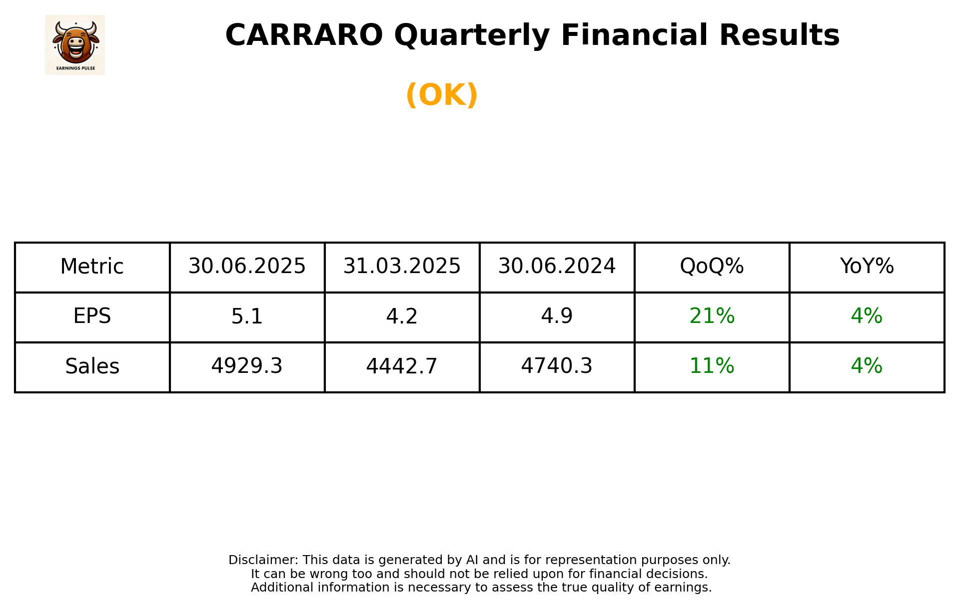 CARRARO Q1 2026 earnings summary