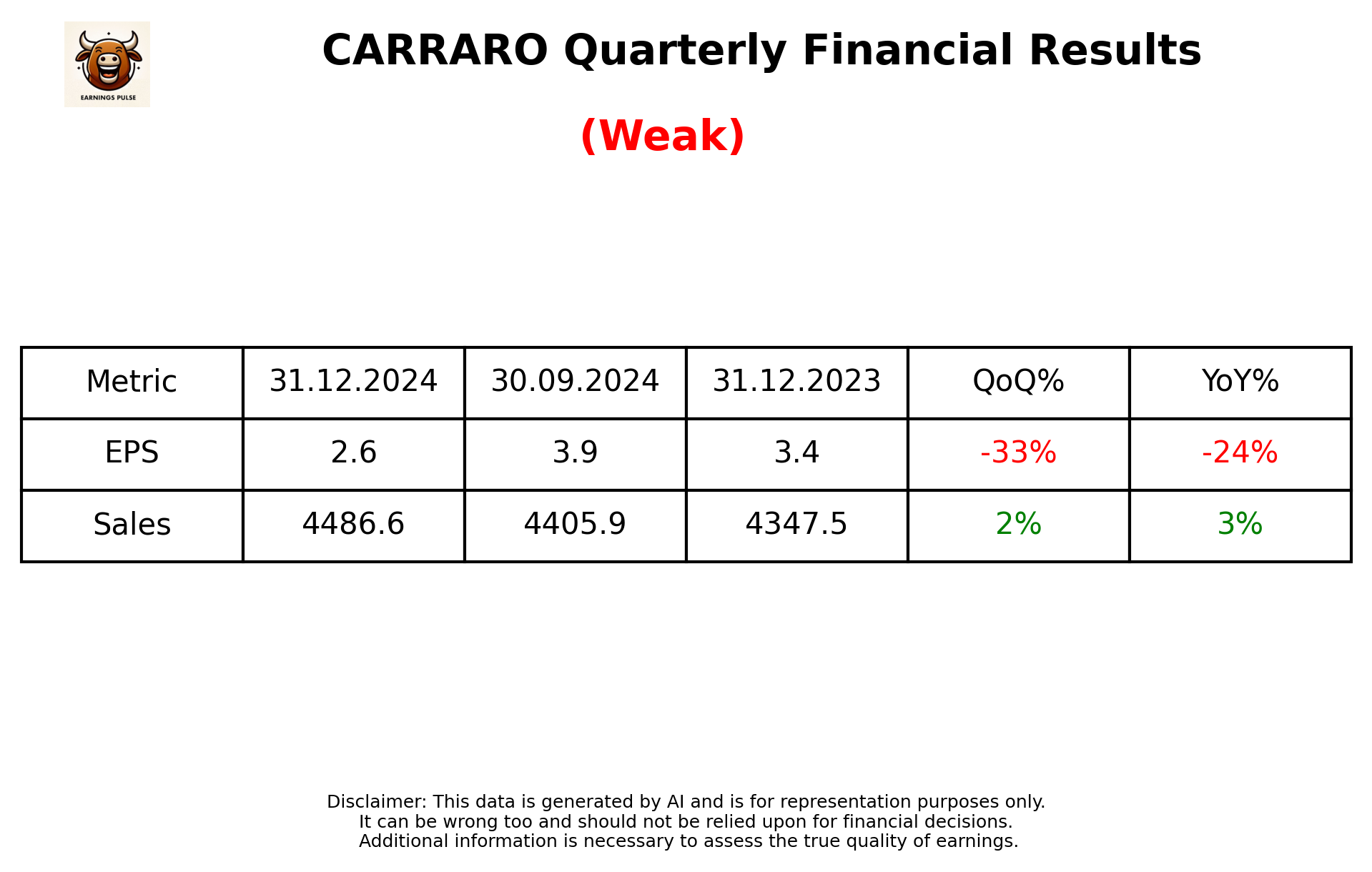 CARRARO Q3 2025 earnings summary