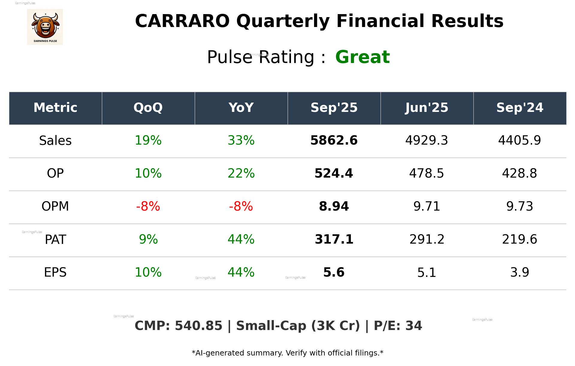 CARRARO Q2 2026 earnings summary