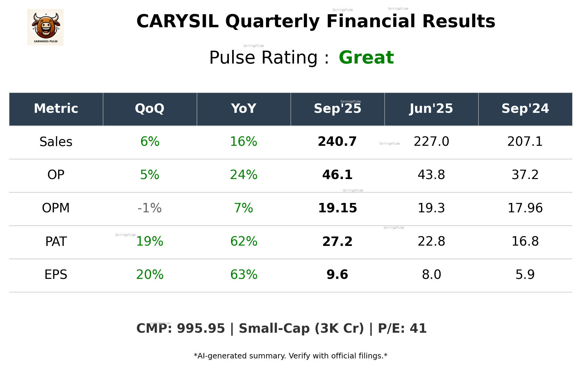 CARYSIL Q2 2026 earnings summary